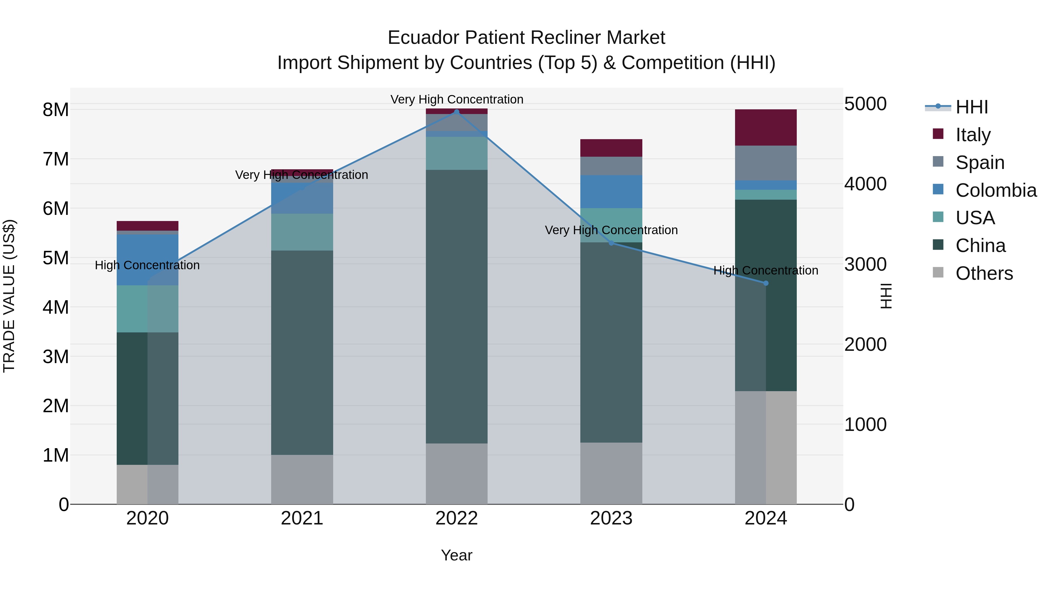 Ecuador Patient Recliner Market Top 5 Importing Countries and Market Competition (HHI) Analysis