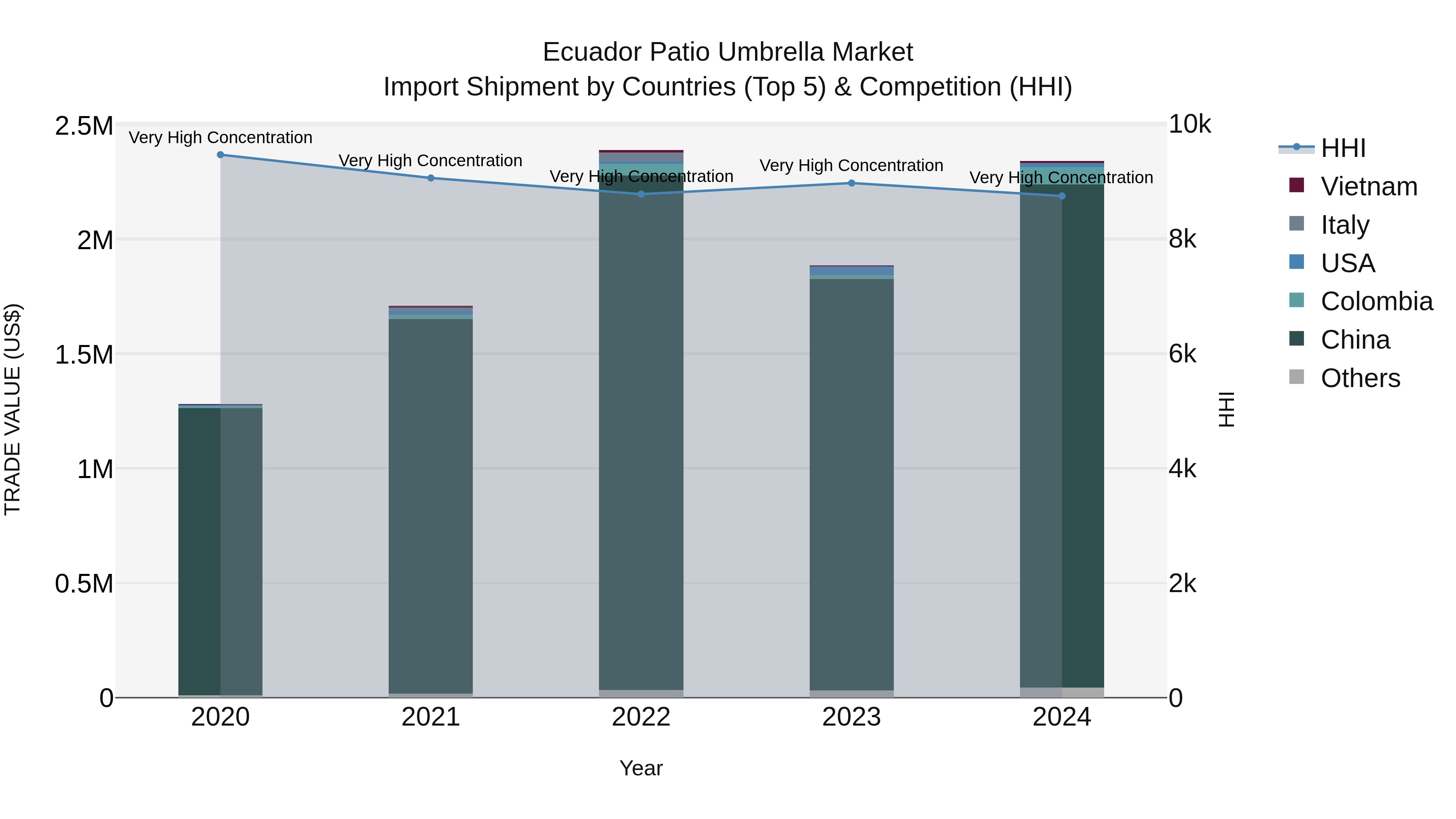 Ecuador Patio Umbrella Market Top 5 Importing Countries and Market Competition (HHI) Analysis
