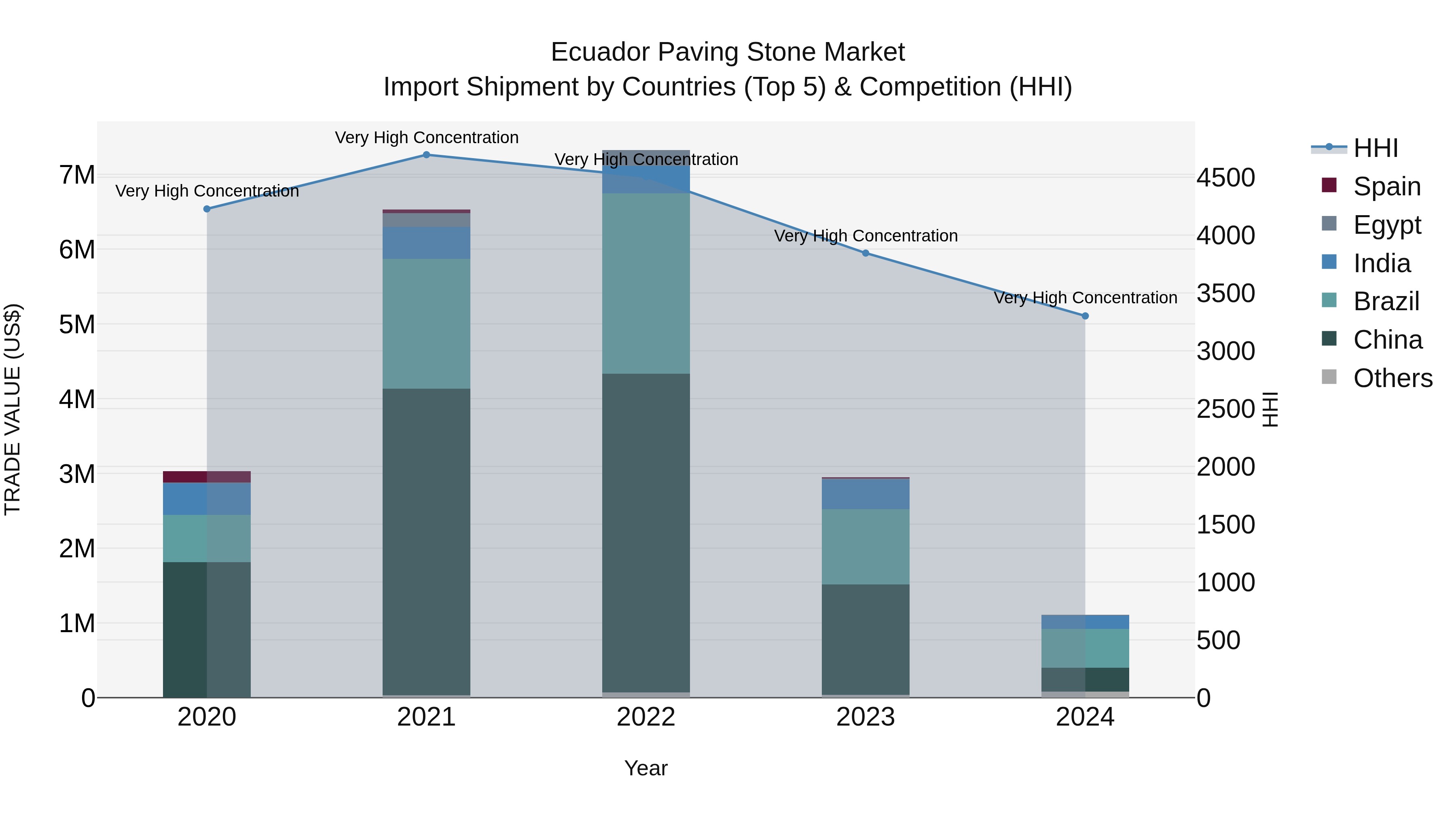 Ecuador Paving Stone Market Top 5 Importing Countries and Market Competition (HHI) Analysis