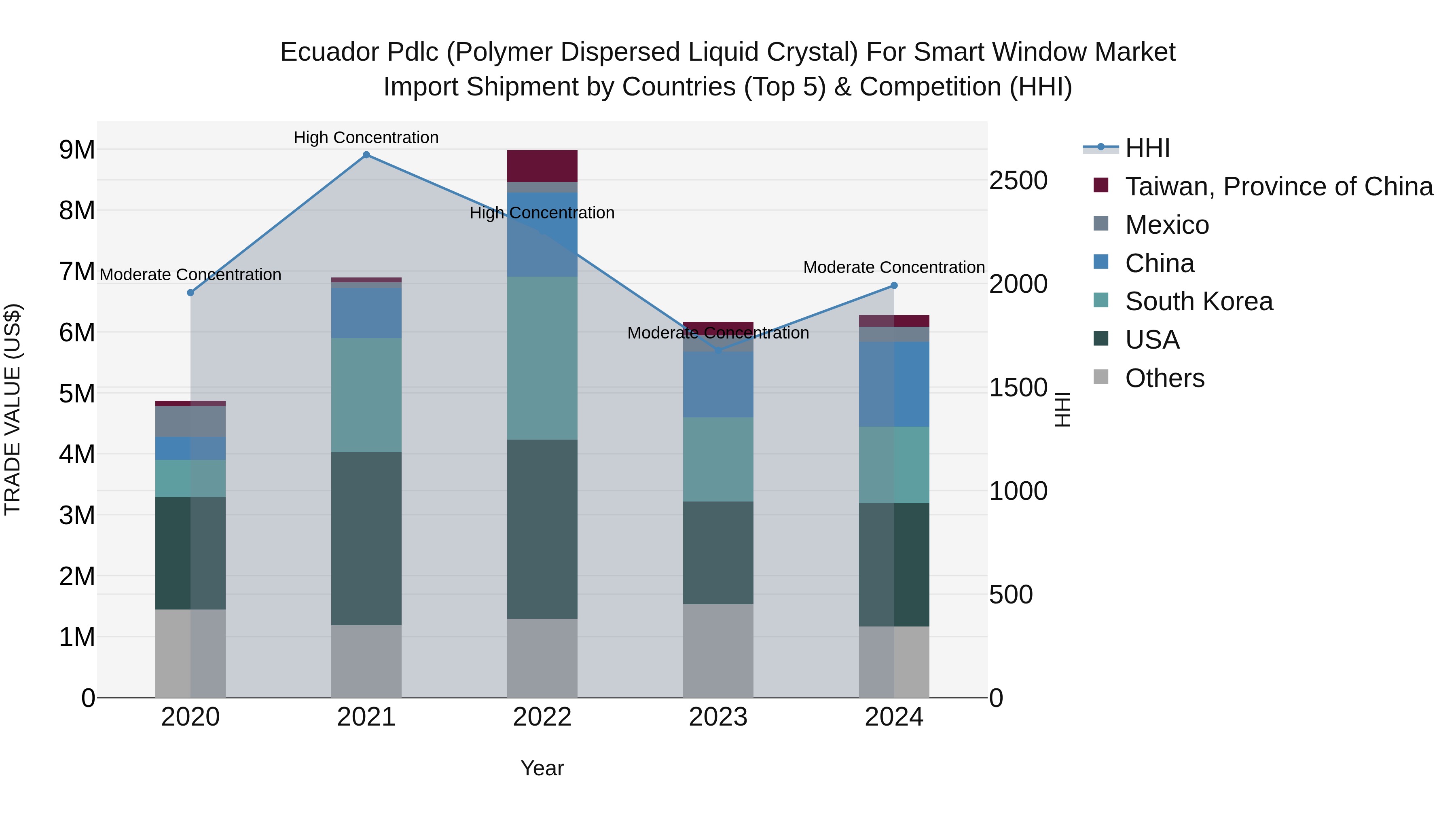 Ecuador Pdlc (Polymer Dispersed Liquid Crystal) for Smart Window Market Top 5 Importing Countries and Market Competition (HHI) Analysis