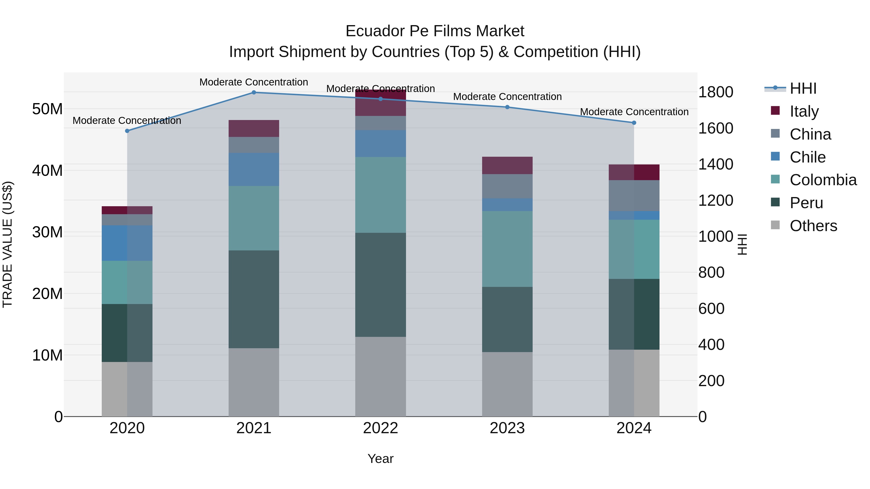 Ecuador Pe Films Market Top 5 Importing Countries and Market Competition (HHI) Analysis