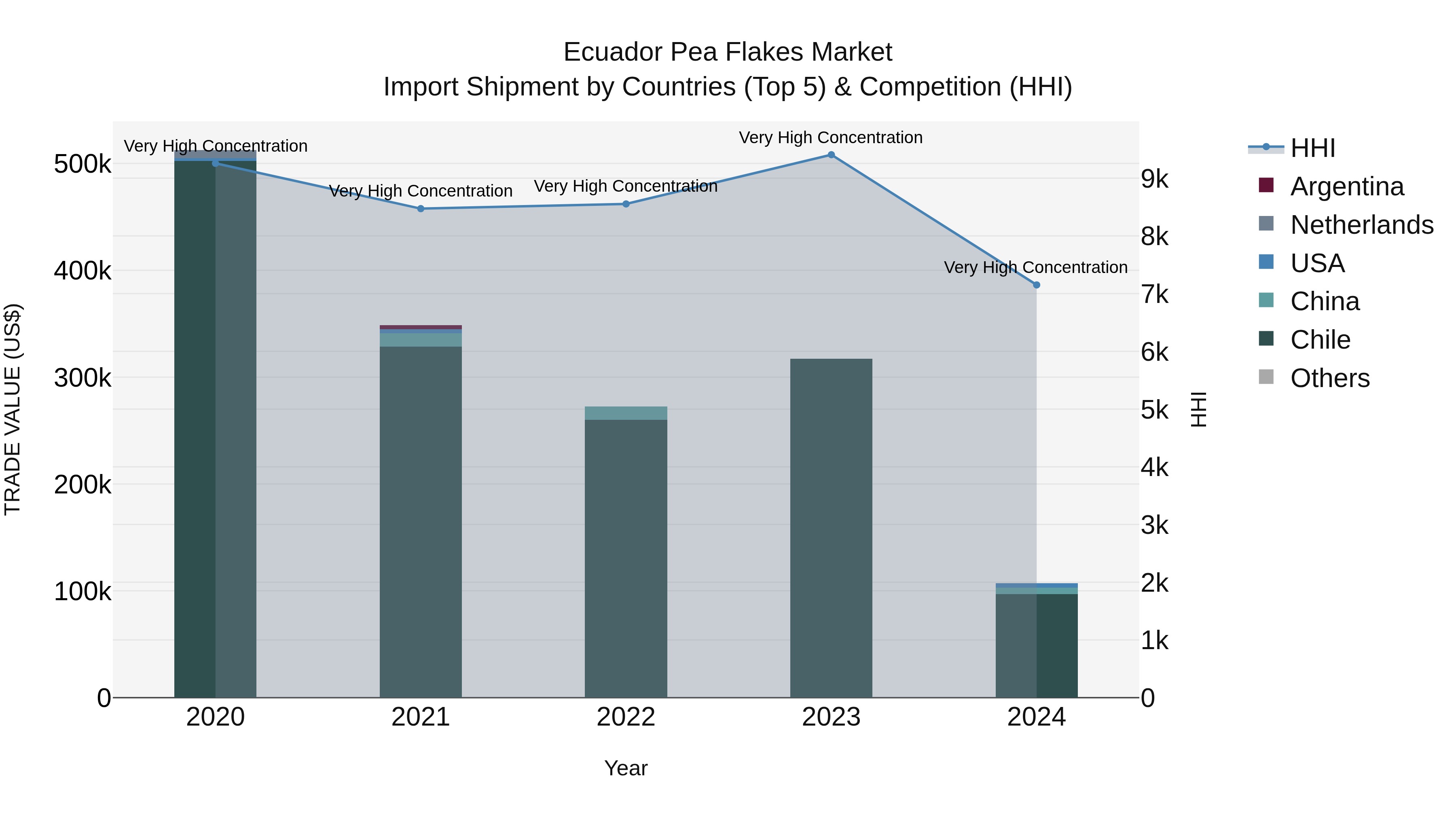 Ecuador Pea Flakes Market Top 5 Importing Countries and Market Competition (HHI) Analysis
