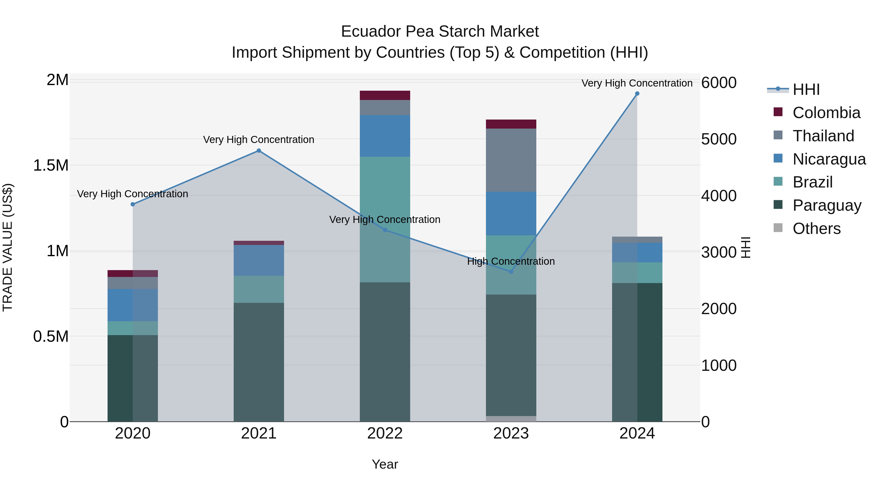 Ecuador Pea Starch Market Top 5 Importing Countries and Market Competition (HHI) Analysis
