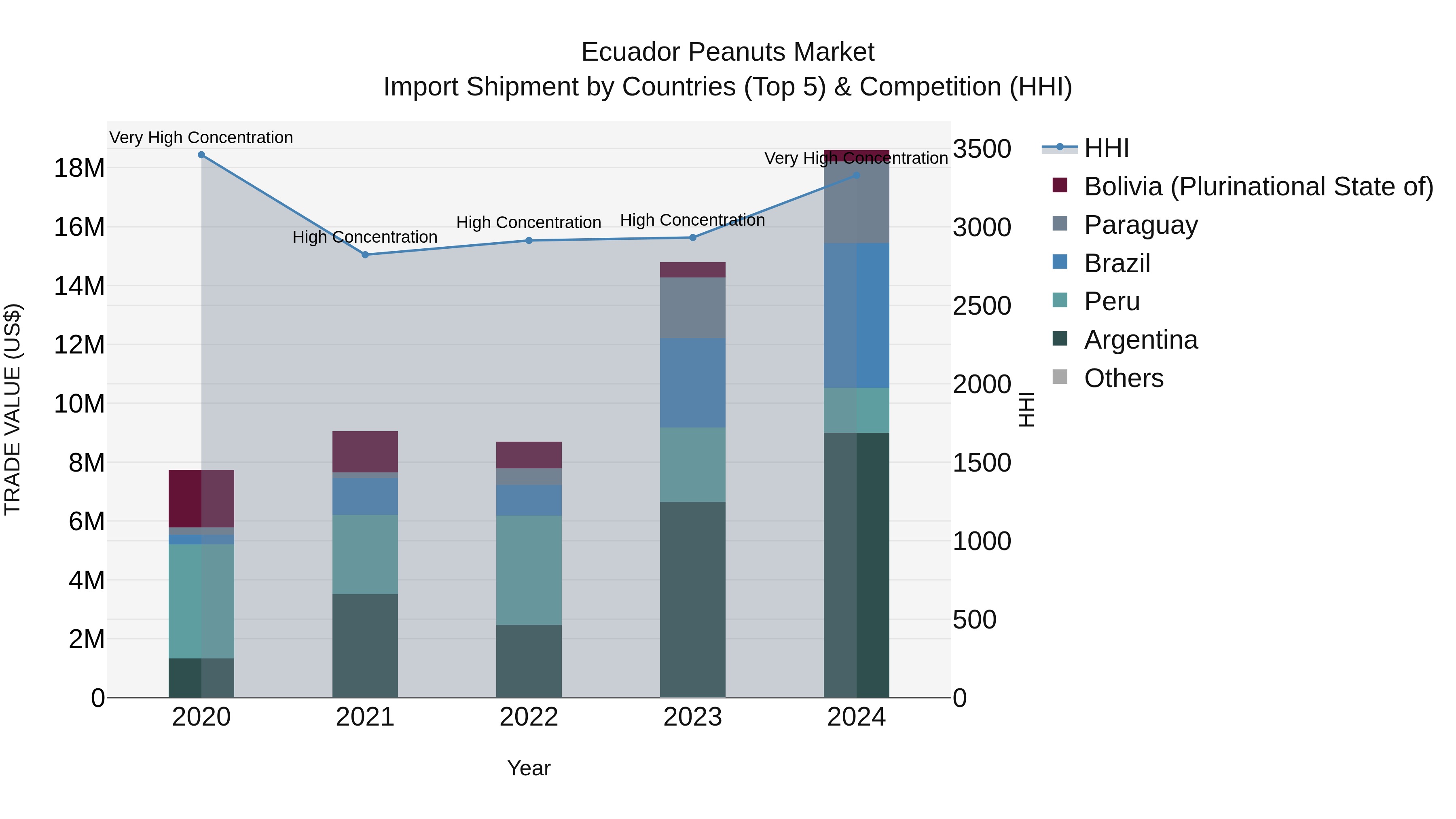 Ecuador Peanuts Market Top 5 Importing Countries and Market Competition (HHI) Analysis