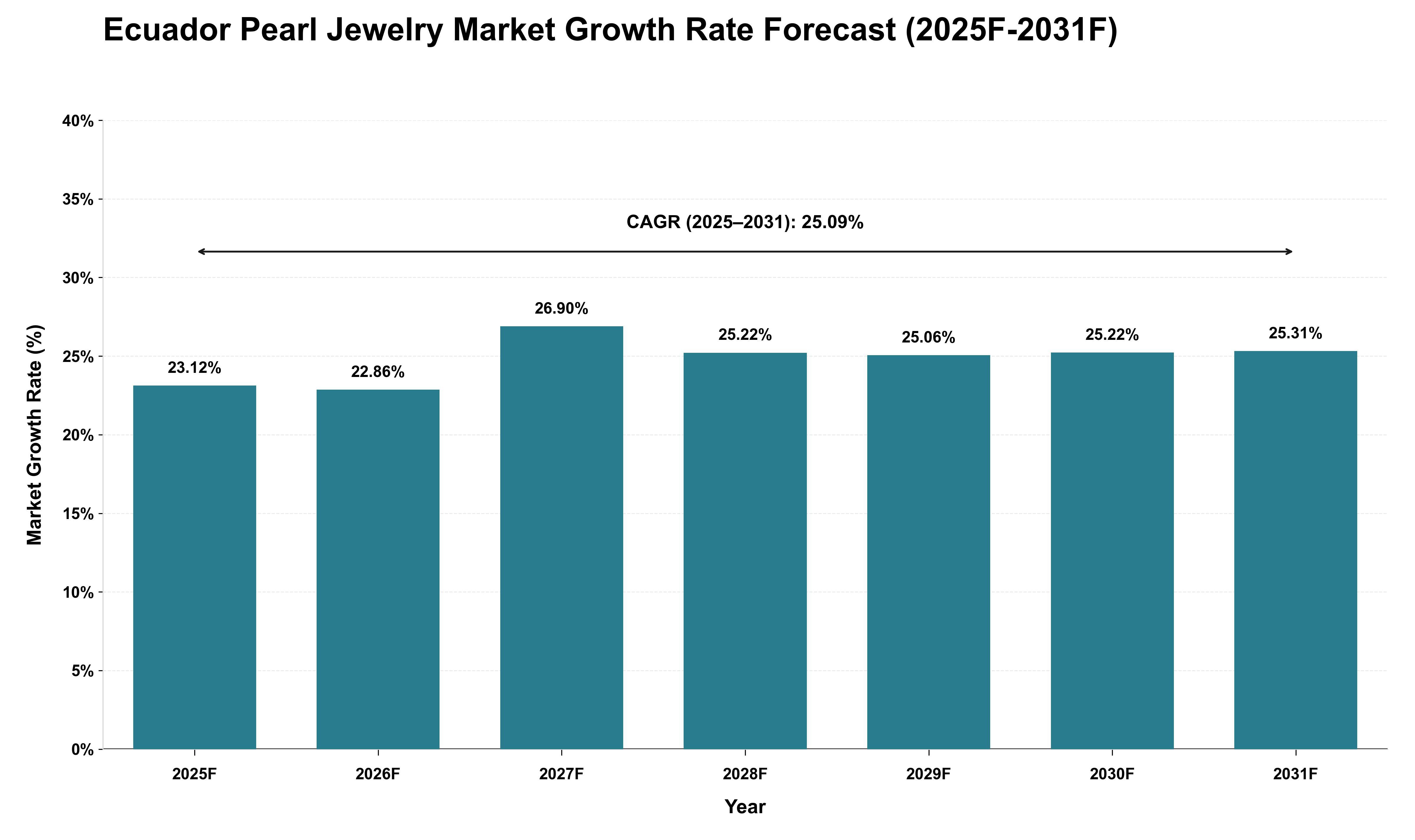 Ecuador Pearl Jewelry Market Growth Rate Analysis (2025 - 2031)