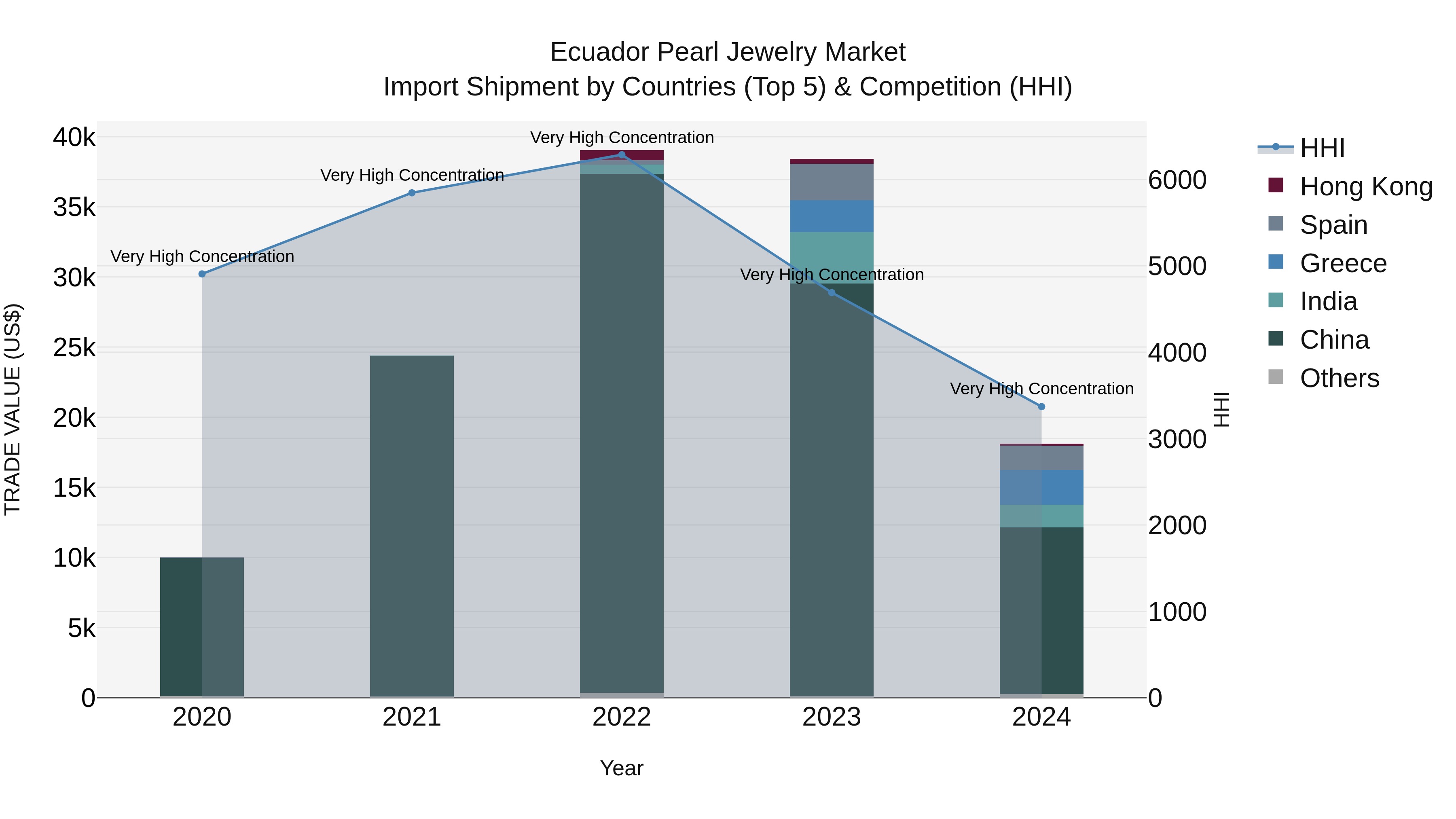 Ecuador Pearl Jewelry Market Top 5 Importing Countries and Market Competition (HHI) Analysis