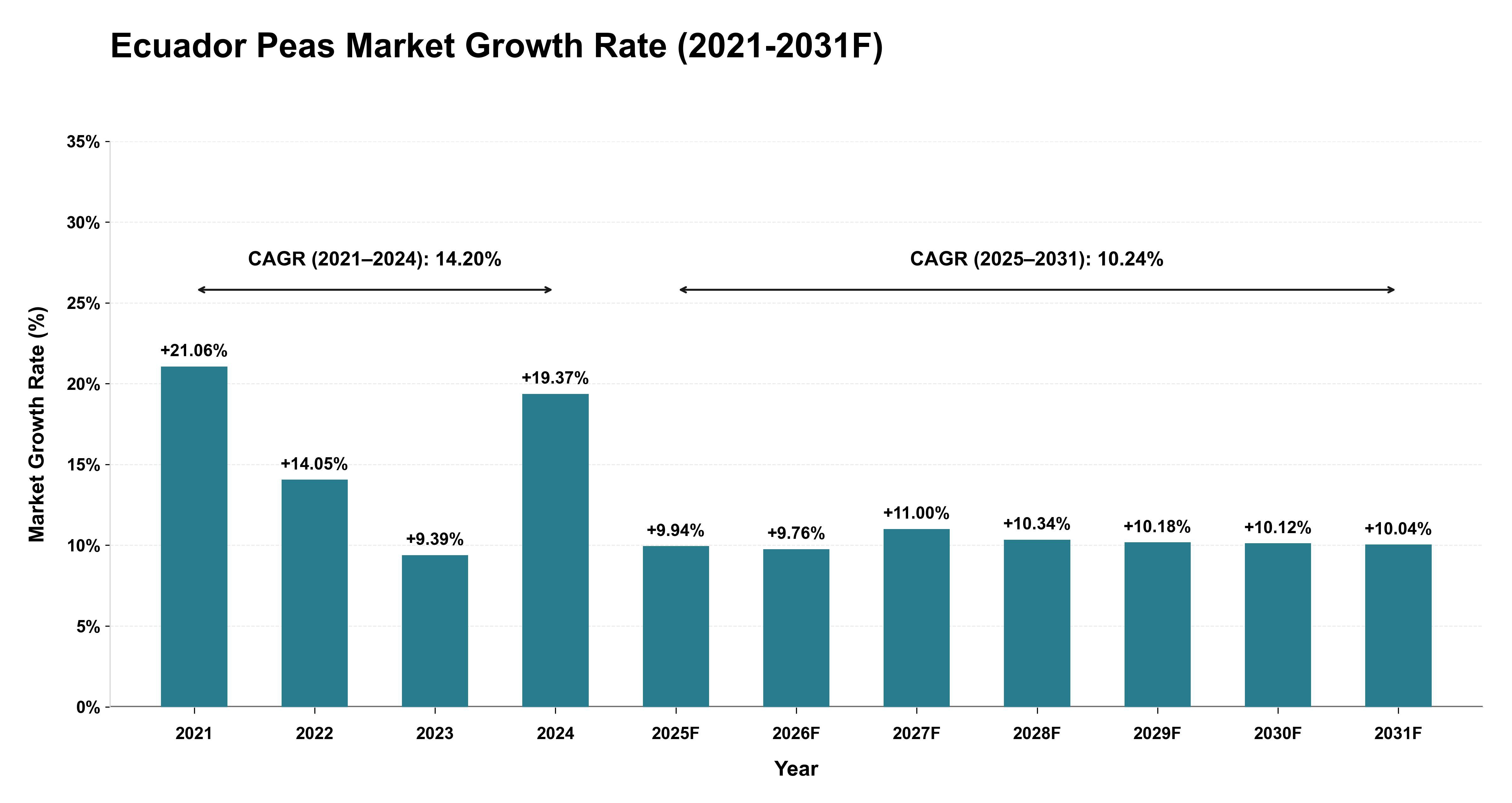 Ecuador Peas Market Year-wise Growth Rate (2021-2031F)