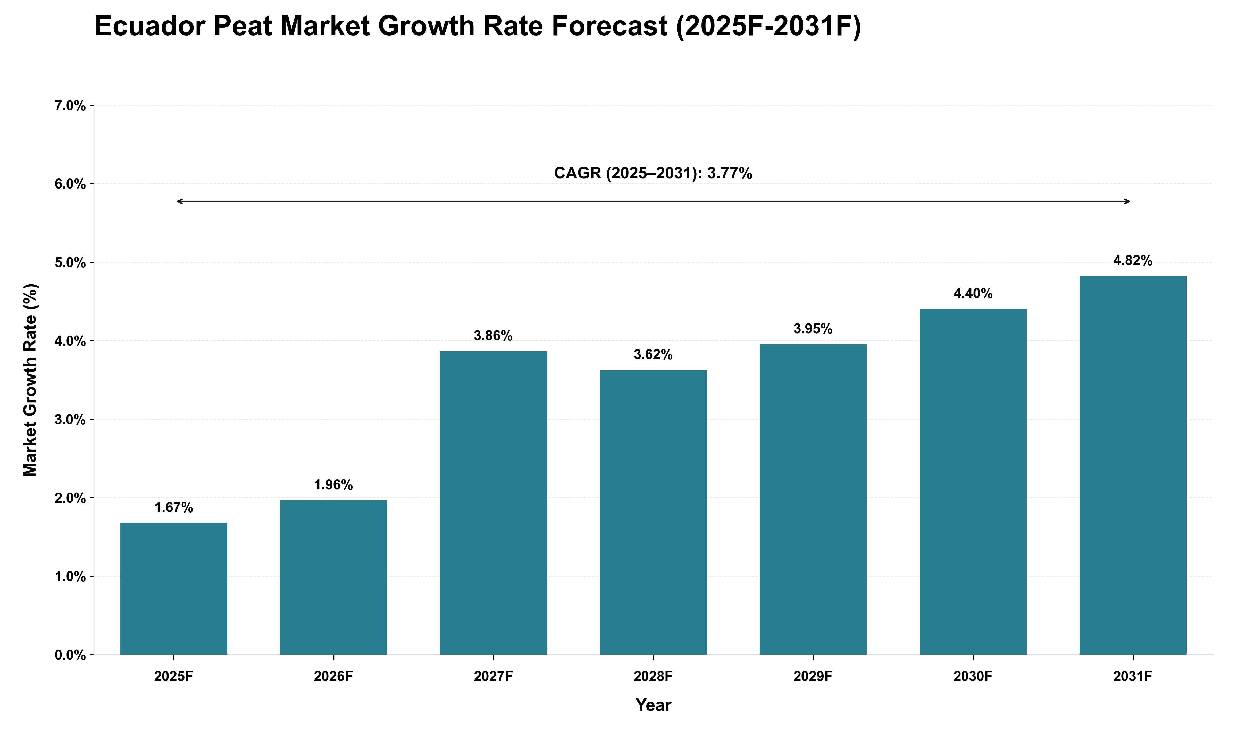 Ecuador Peat Market Growth Rate Analysis (2025 - 2031)