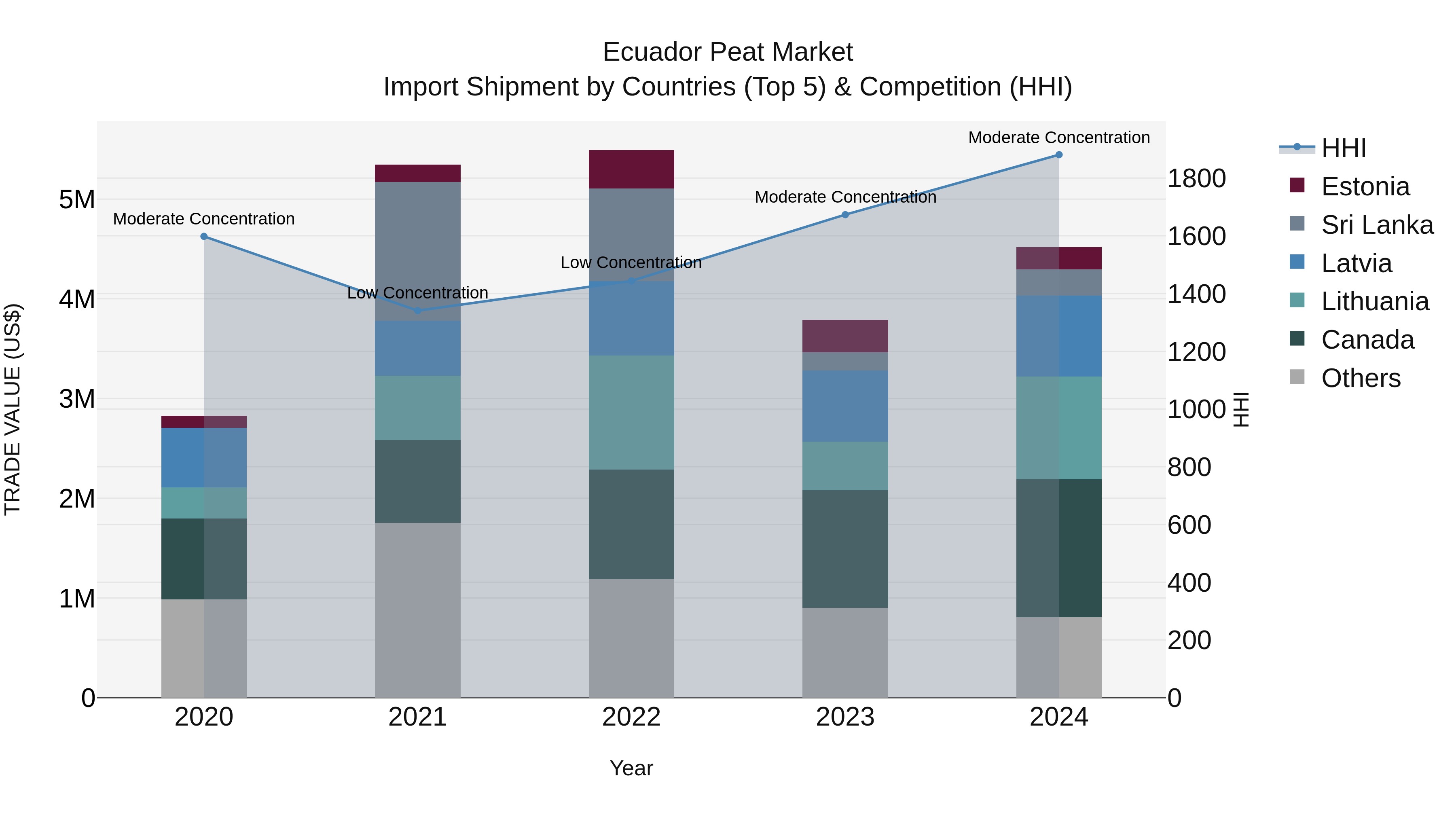 Ecuador Peat Market Top 5 Importing Countries and Market Competition (HHI) Analysis
