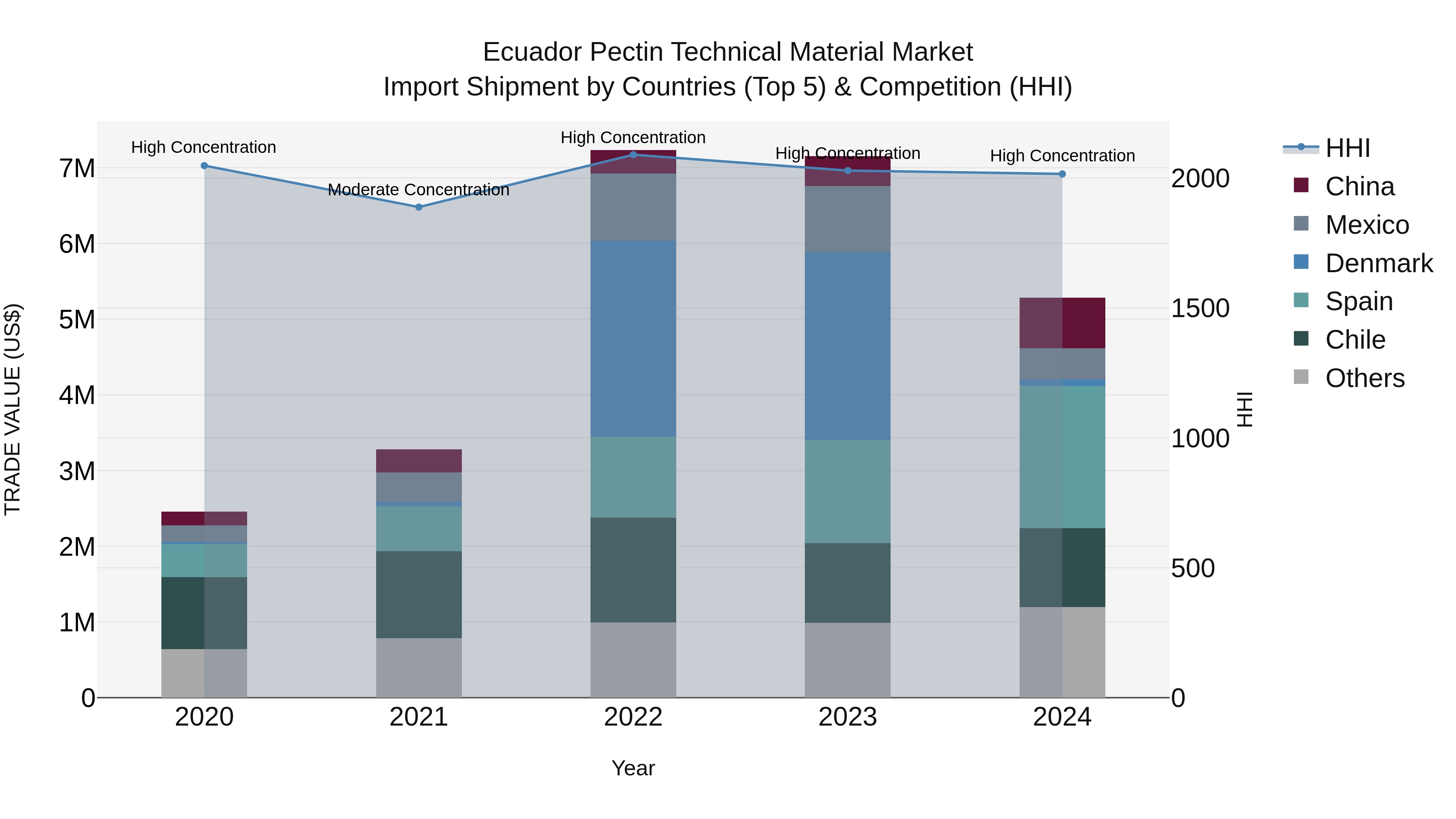 Ecuador Pectin Technical Material Market Top 5 Importing Countries and Market Competition (HHI) Analysis