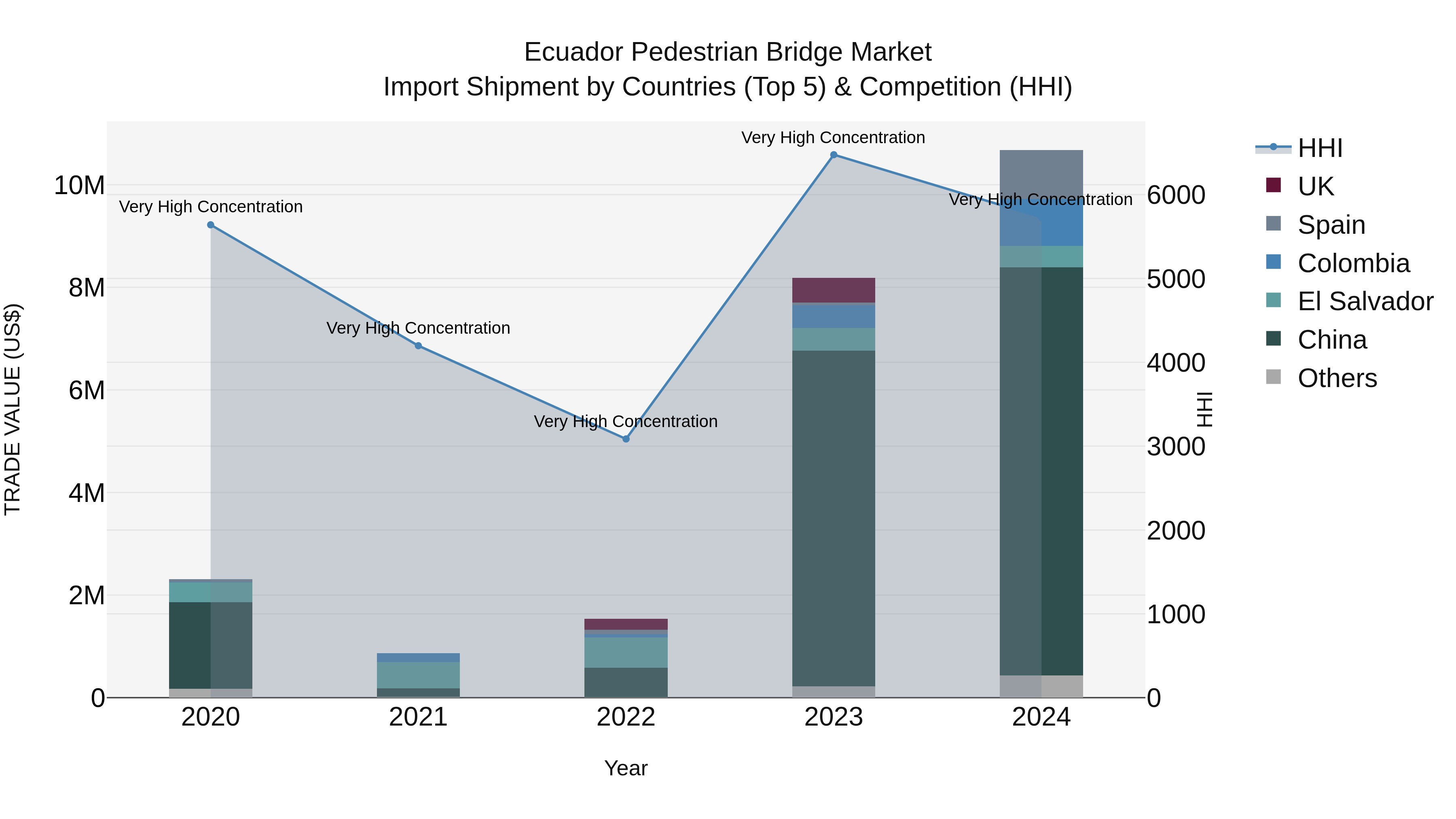 Ecuador Pedestrian Bridge Market Top 5 Importing Countries and Market Competition (HHI) Analysis