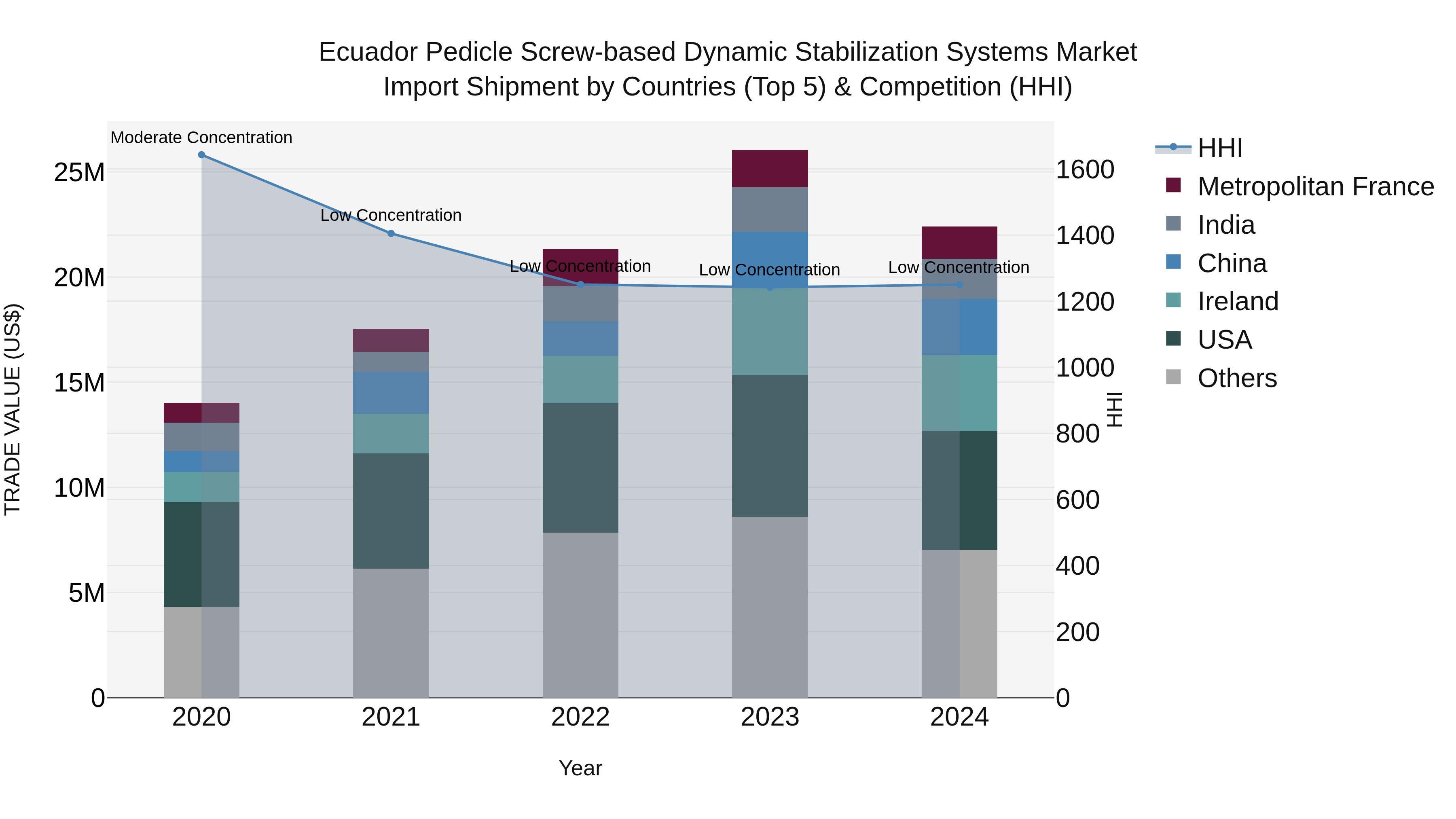 Ecuador Pedicle Screw-based Dynamic Stabilization Systems Market Top 5 Importing Countries and Market Competition (HHI) Analysis