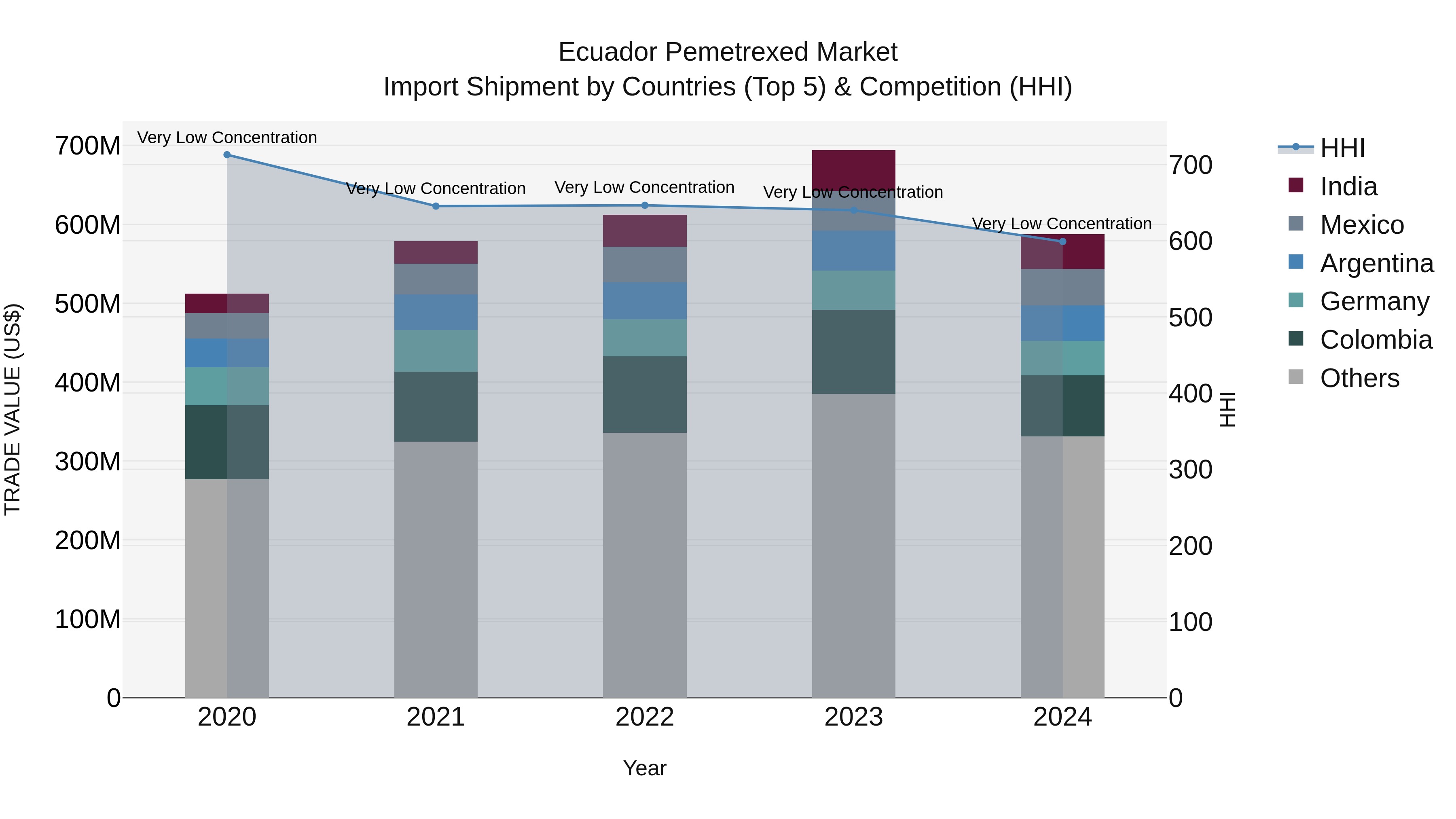 Ecuador Pemetrexed Market Top 5 Importing Countries and Market Competition (HHI) Analysis