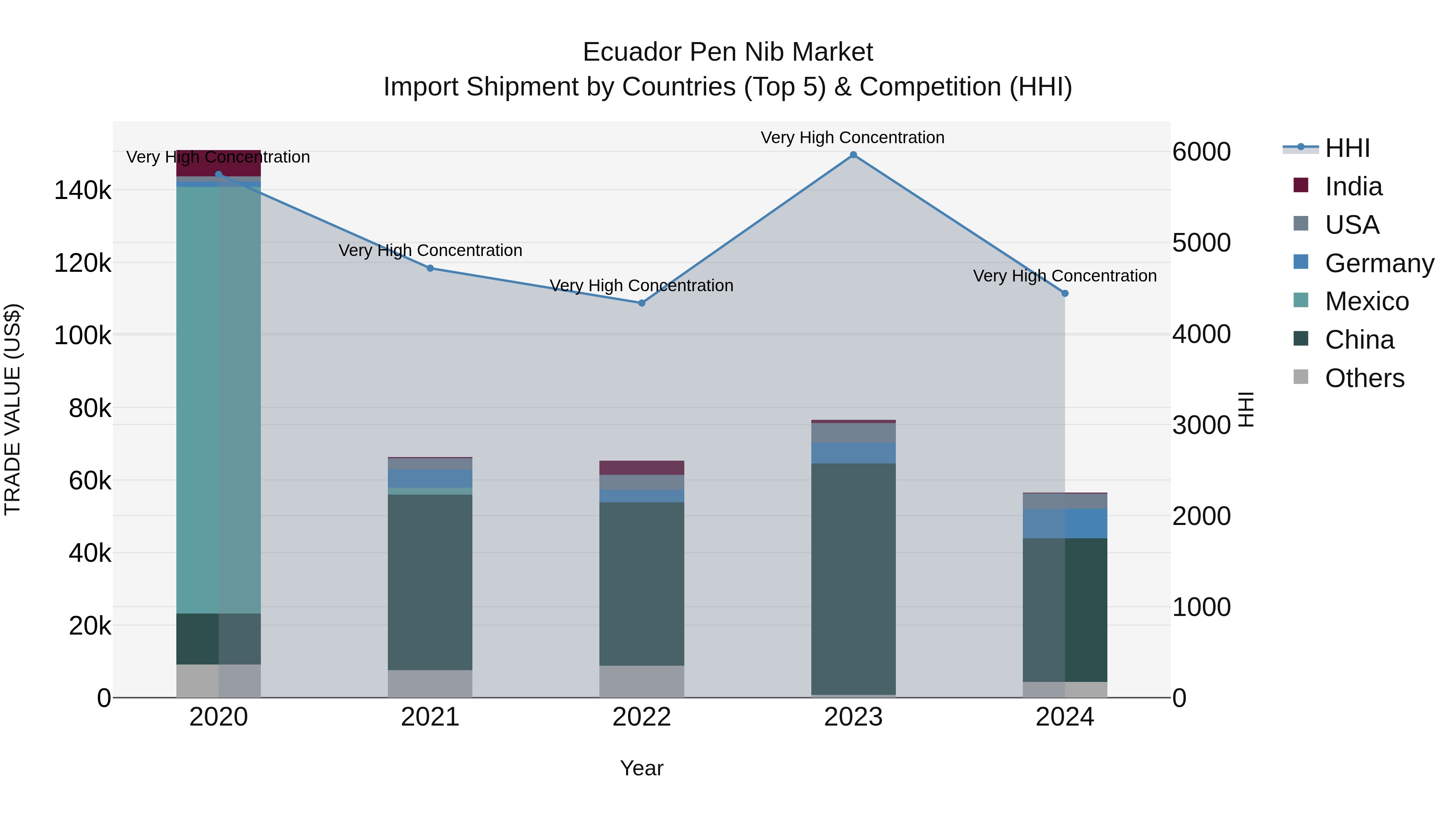 Ecuador Pen Nib Market Top 5 Importing Countries and Market Competition (HHI) Analysis
