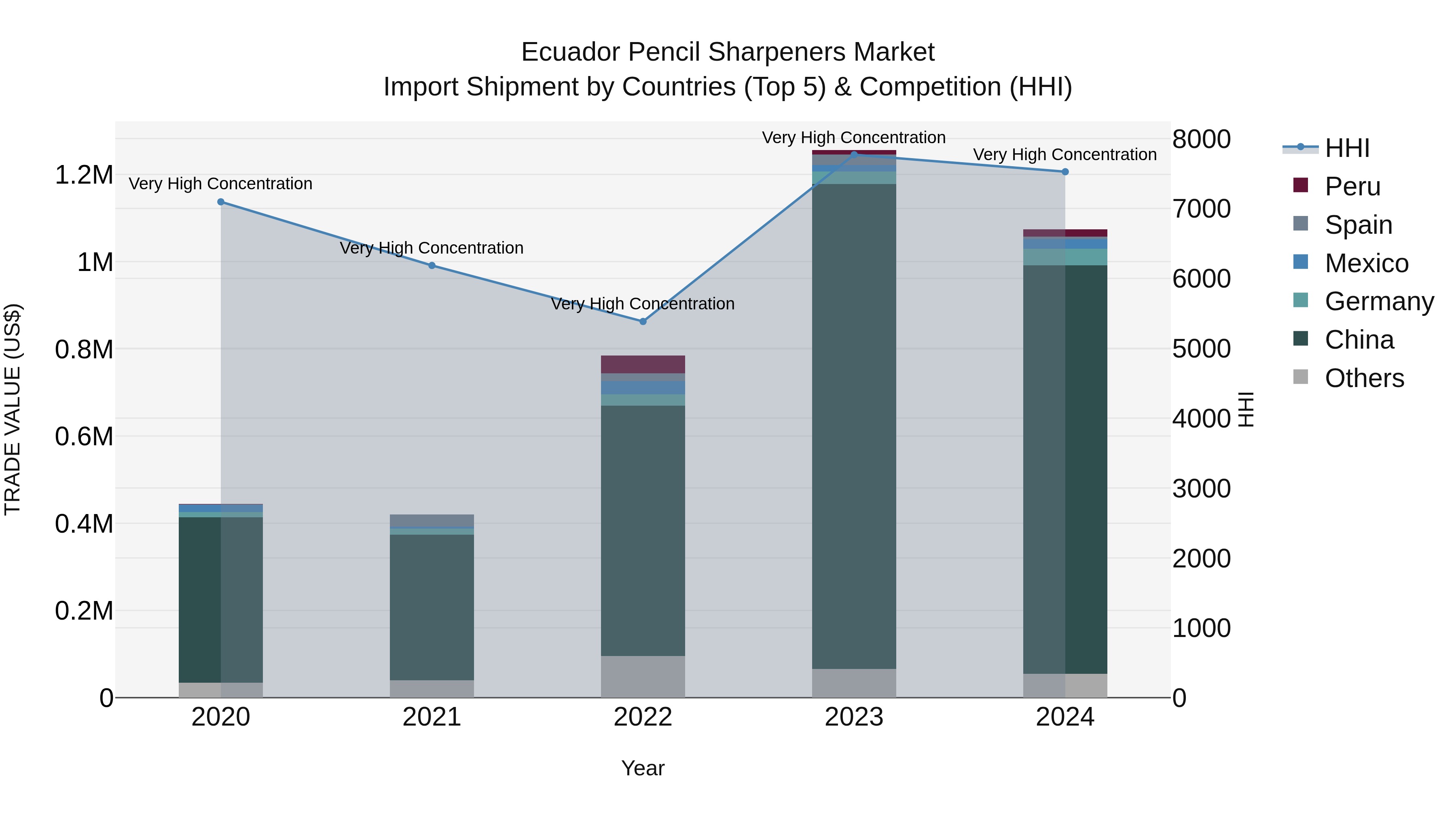 Ecuador Pencil Sharpeners Market Top 5 Importing Countries and Market Competition (HHI) Analysis
