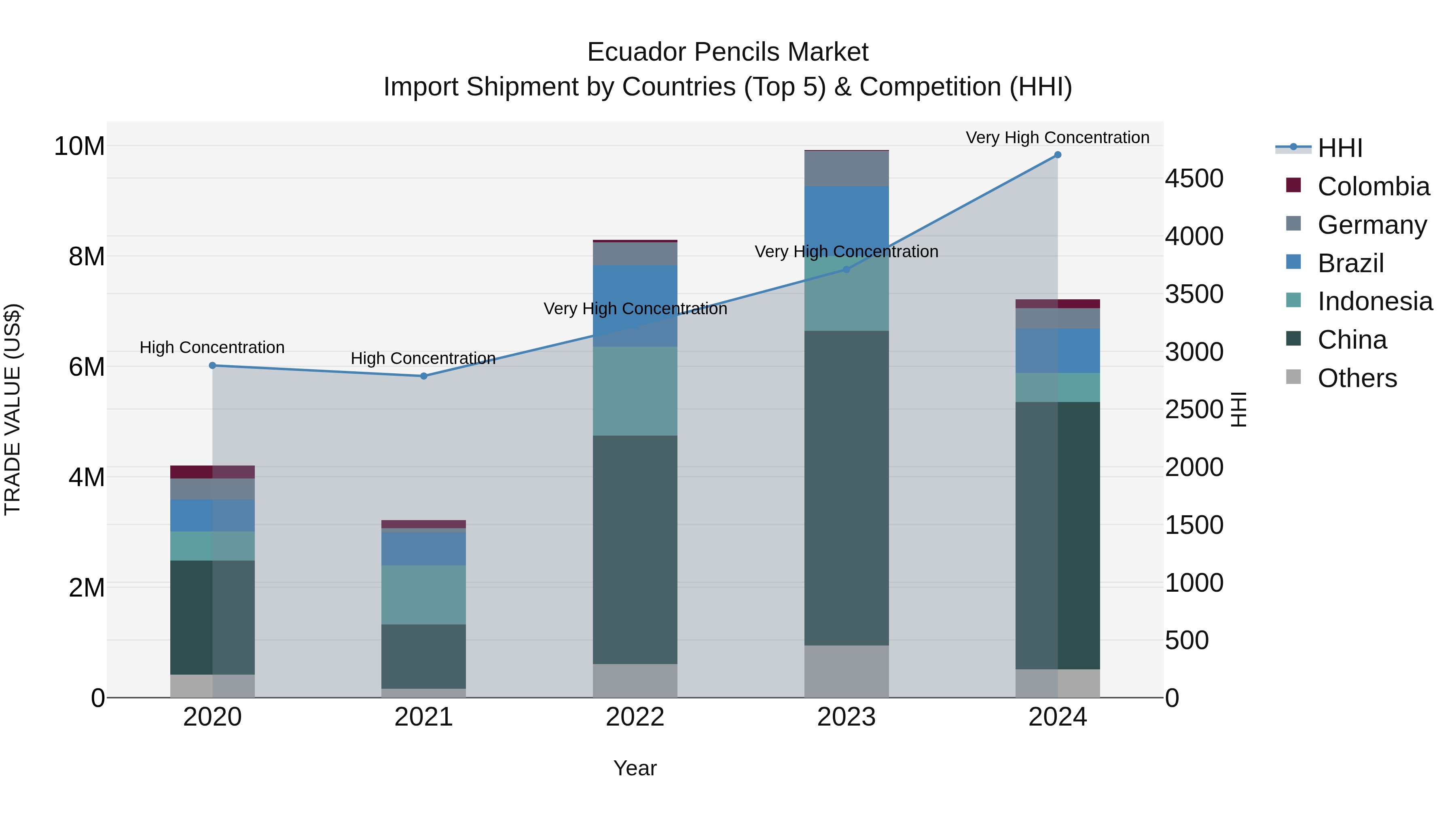 Ecuador Pencils Market Top 5 Importing Countries and Market Competition (HHI) Analysis