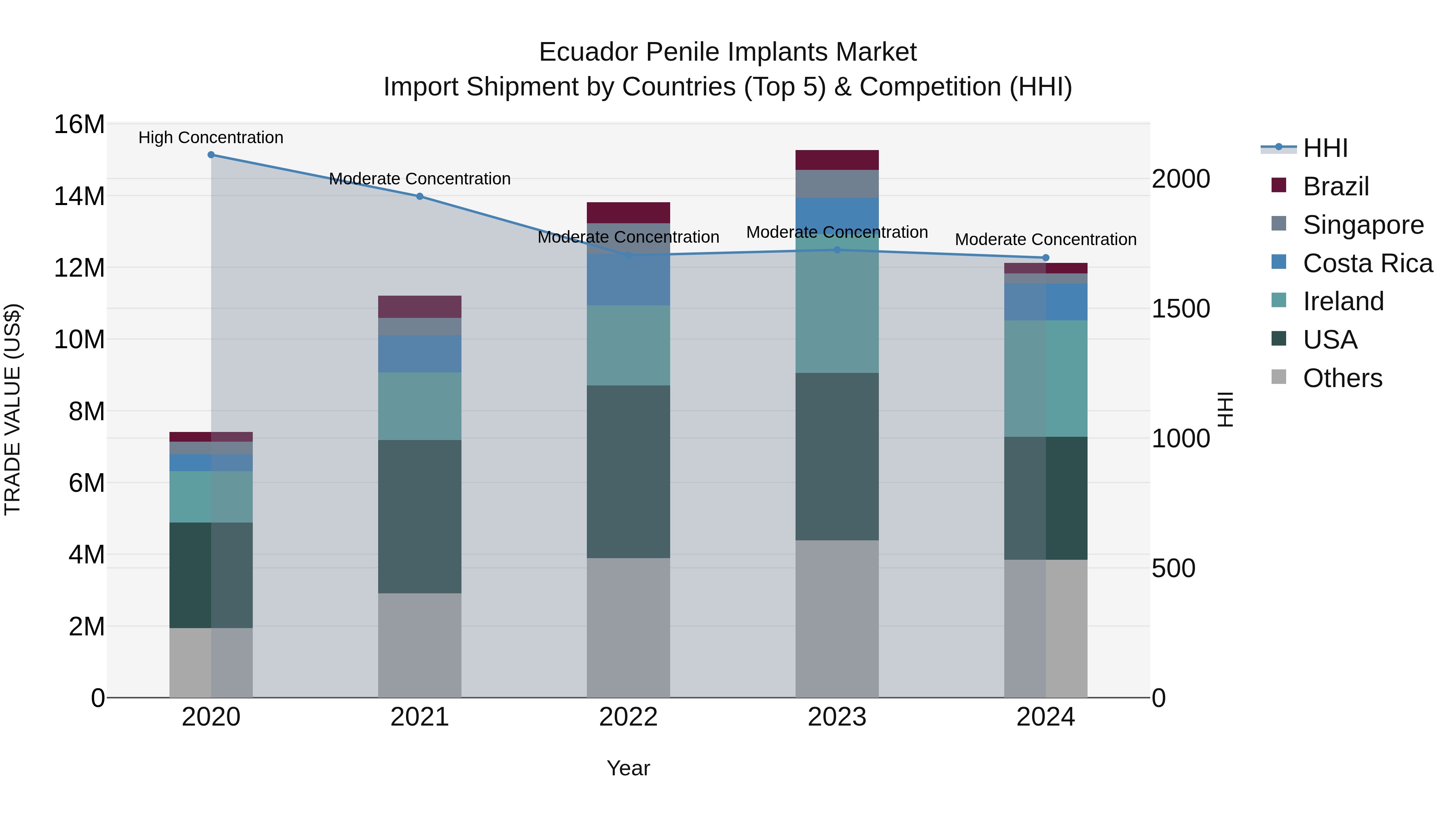Ecuador Penile Implants Market Top 5 Importing Countries and Market Competition (HHI) Analysis
