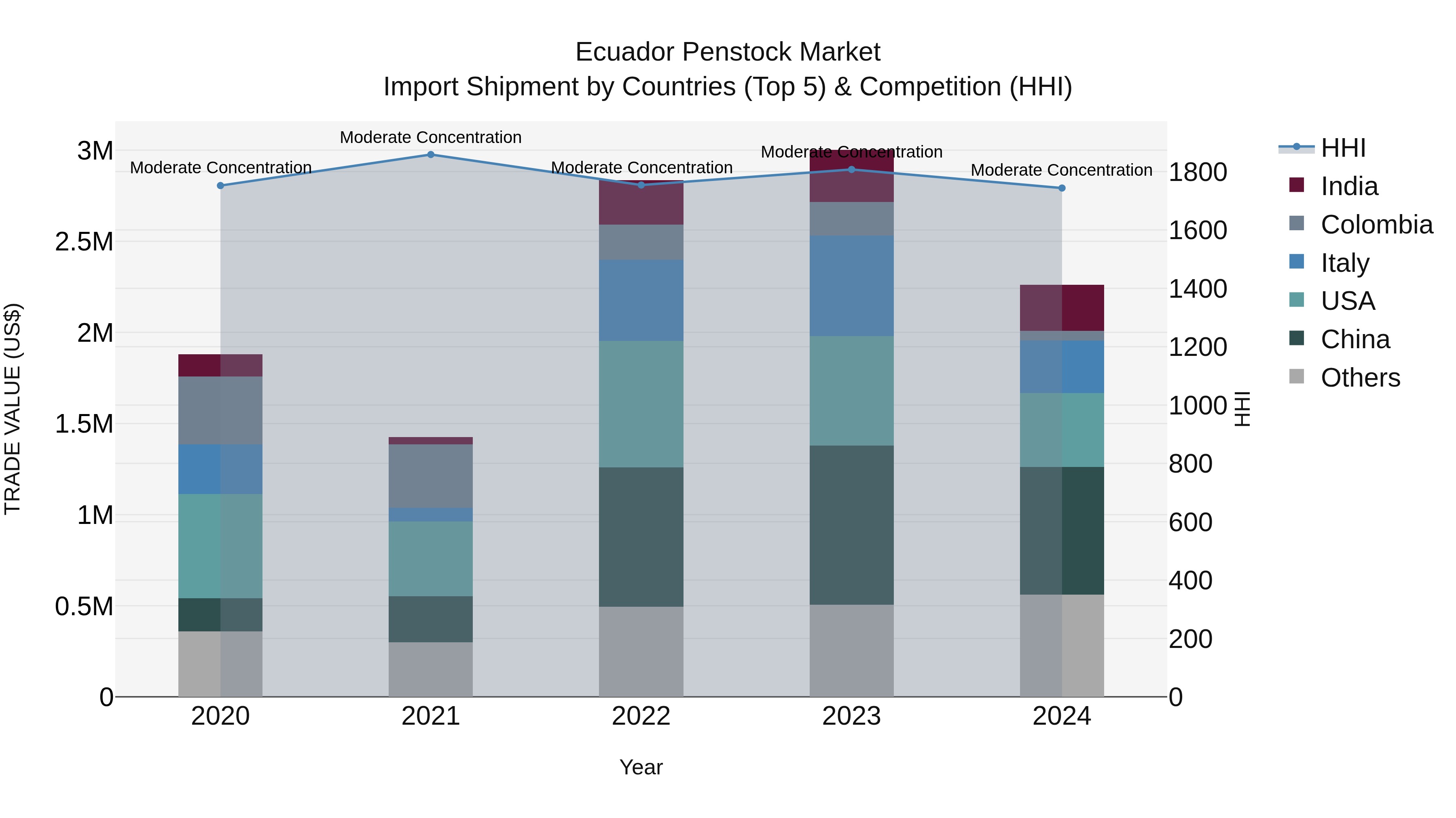 Ecuador Penstock Market Top 5 Importing Countries and Market Competition (HHI) Analysis