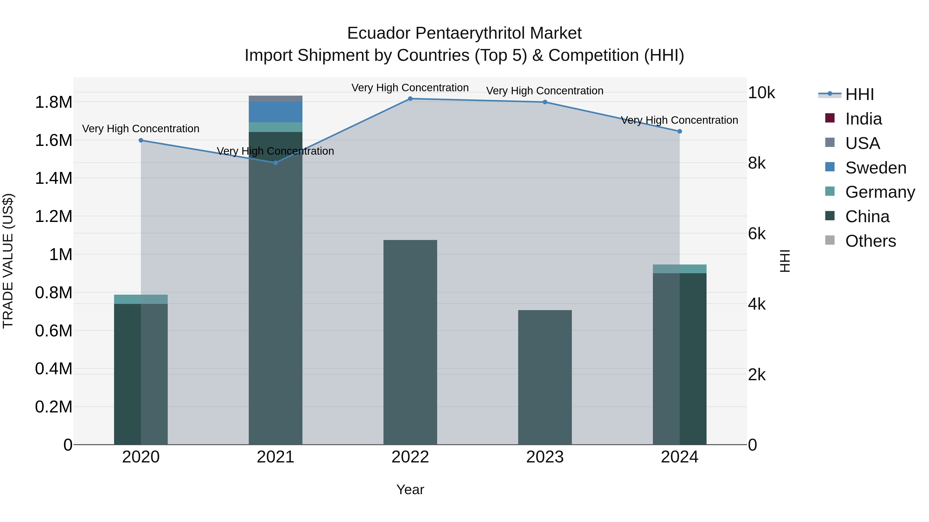 Ecuador Pentaerythritol Market Top 5 Importing Countries and Market Competition (HHI) Analysis