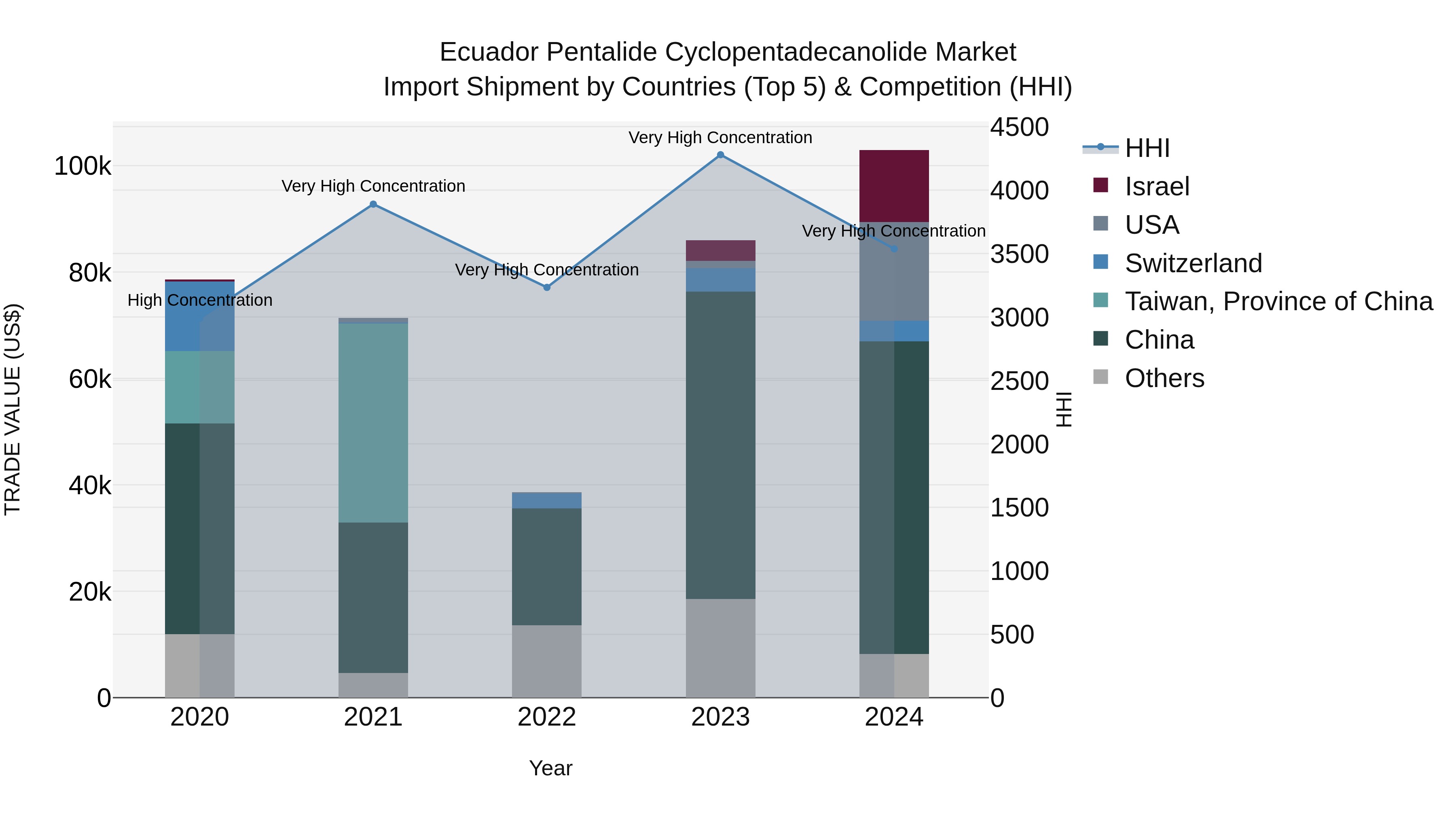 Ecuador Pentalide Cyclopentadecanolide Market Top 5 Importing Countries and Market Competition (HHI) Analysis