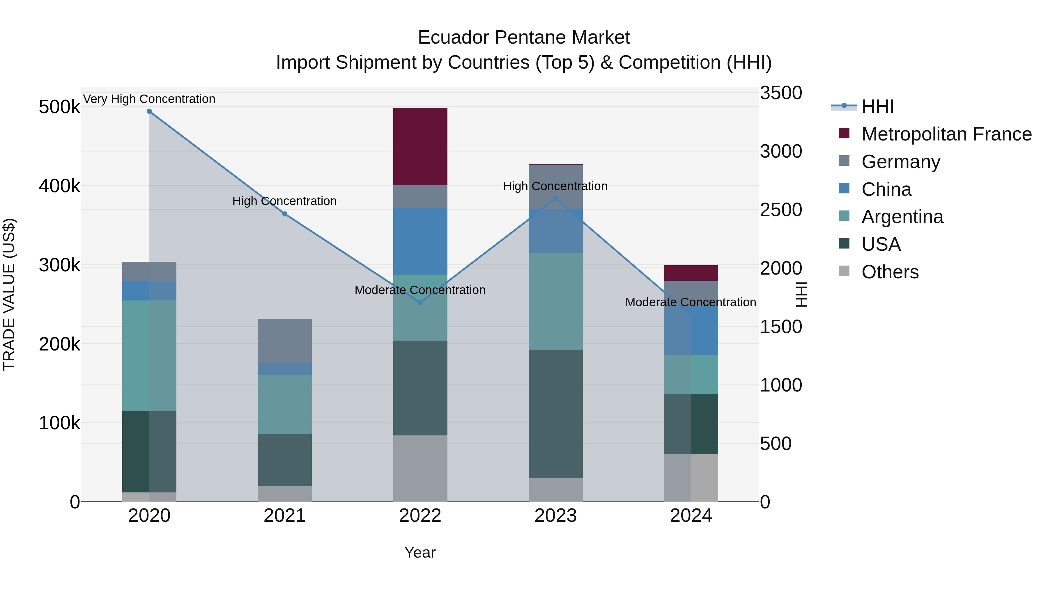Ecuador Pentane Market Top 5 Importing Countries and Market Competition (HHI) Analysis