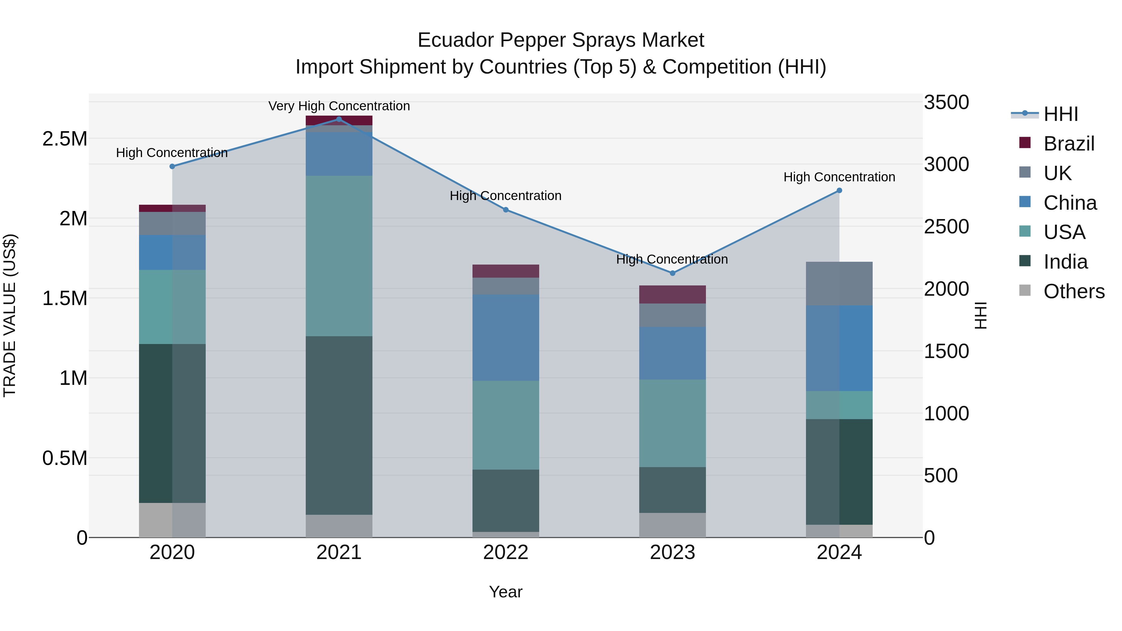 Ecuador Pepper Sprays Market Top 5 Importing Countries and Market Competition (HHI) Analysis