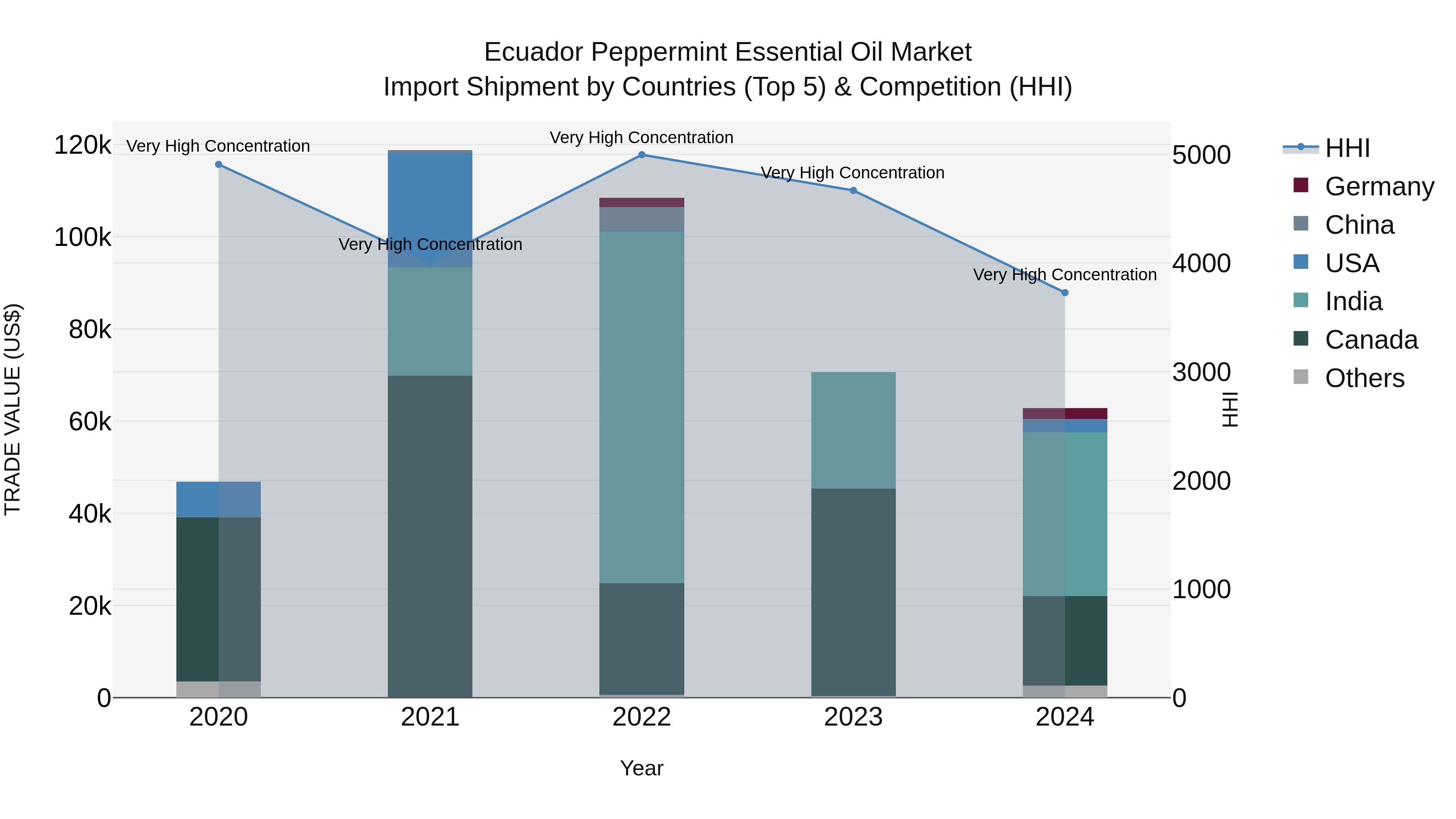 Ecuador Peppermint Essential Oil Market Top 5 Importing Countries and Market Competition (HHI) Analysis