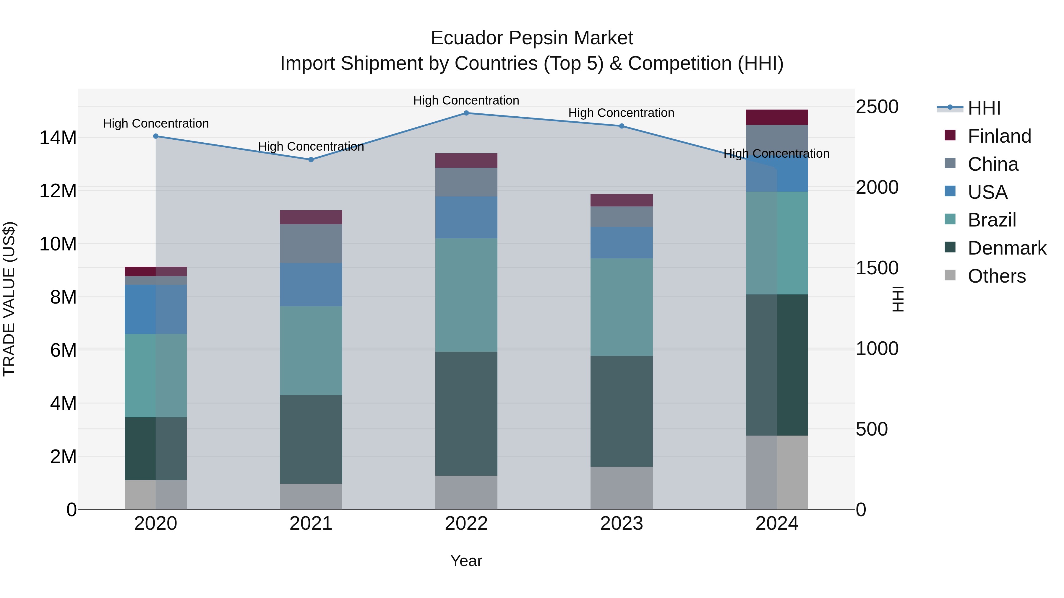 Ecuador Pepsin Market Top 5 Importing Countries and Market Competition (HHI) Analysis
