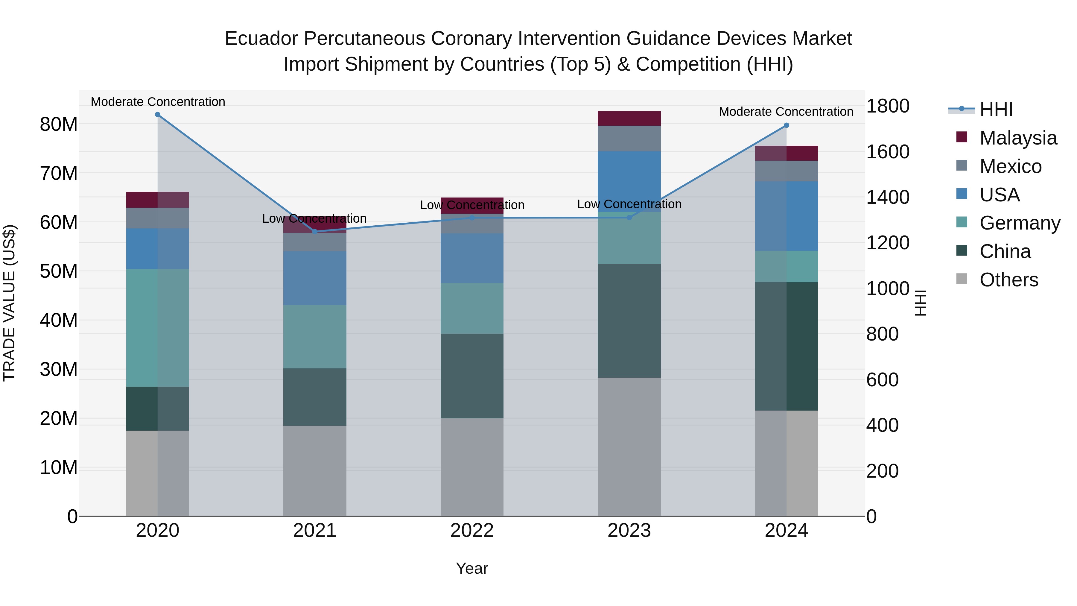 Ecuador Percutaneous Coronary Intervention Guidance Devices Market Top 5 Importing Countries and Market Competition (HHI) Analysis