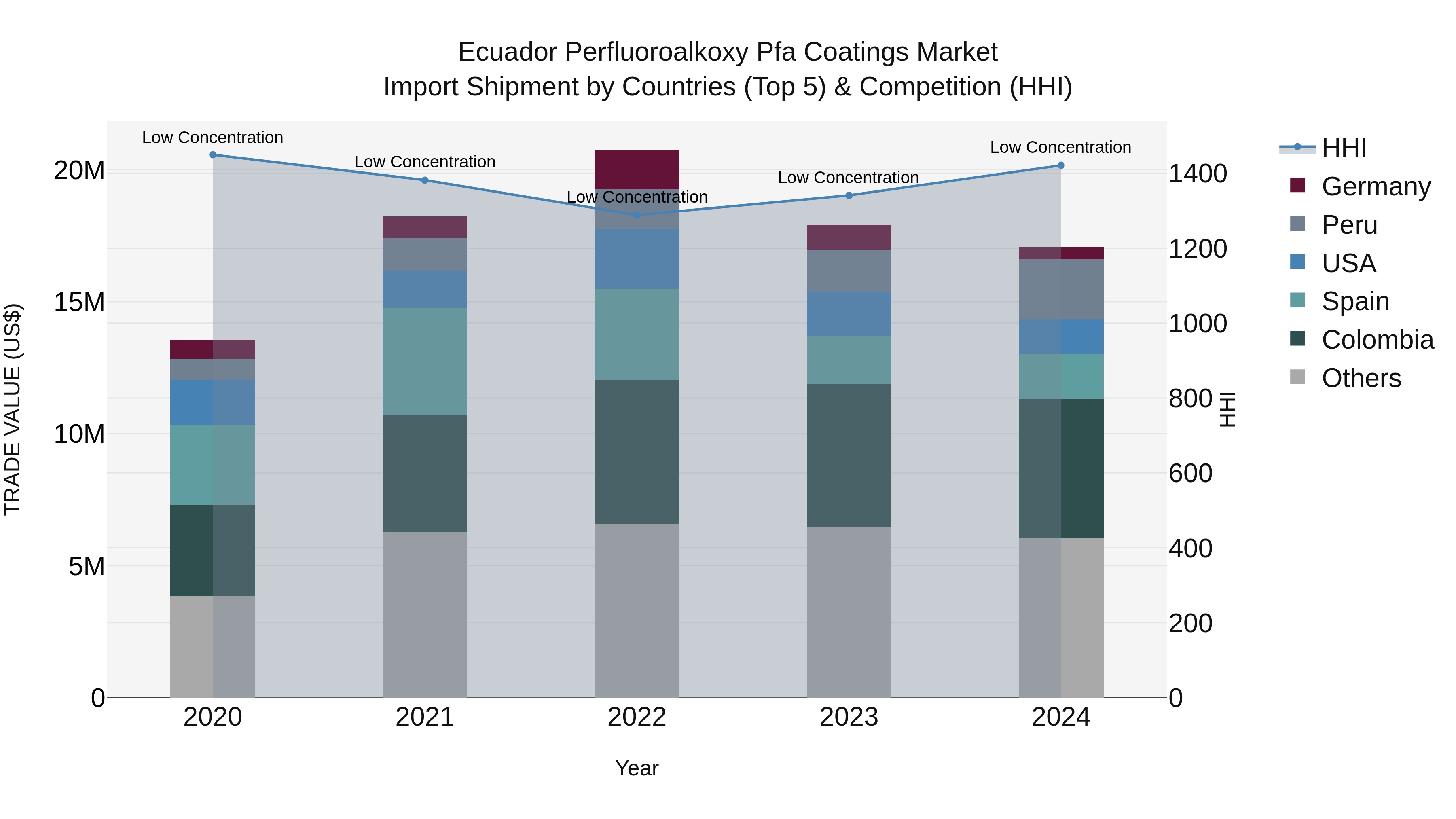Ecuador Perfluoroalkoxy Pfa Coatings Market Top 5 Importing Countries and Market Competition (HHI) Analysis