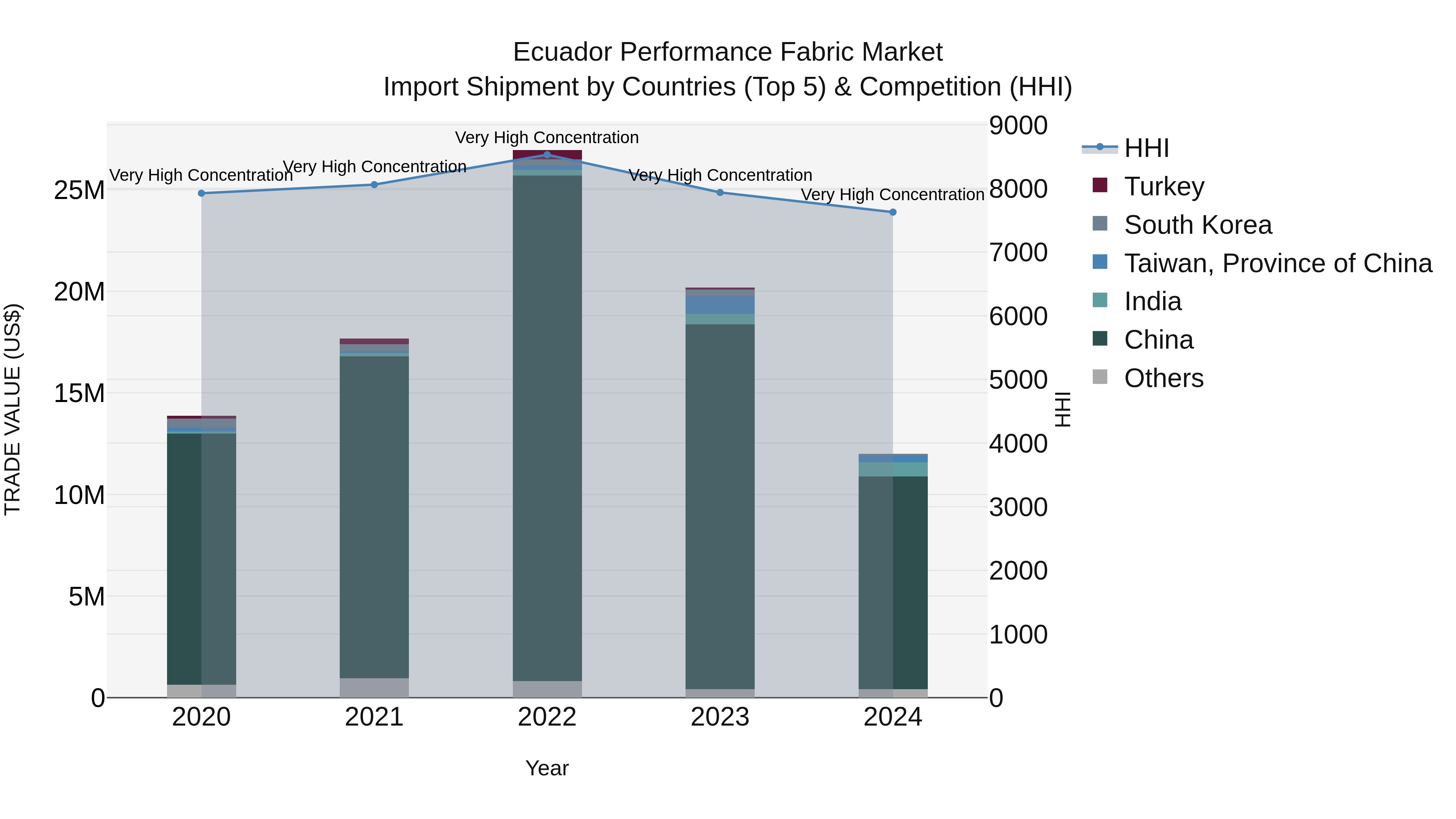 Ecuador Performance Fabric Market Top 5 Importing Countries and Market Competition (HHI) Analysis