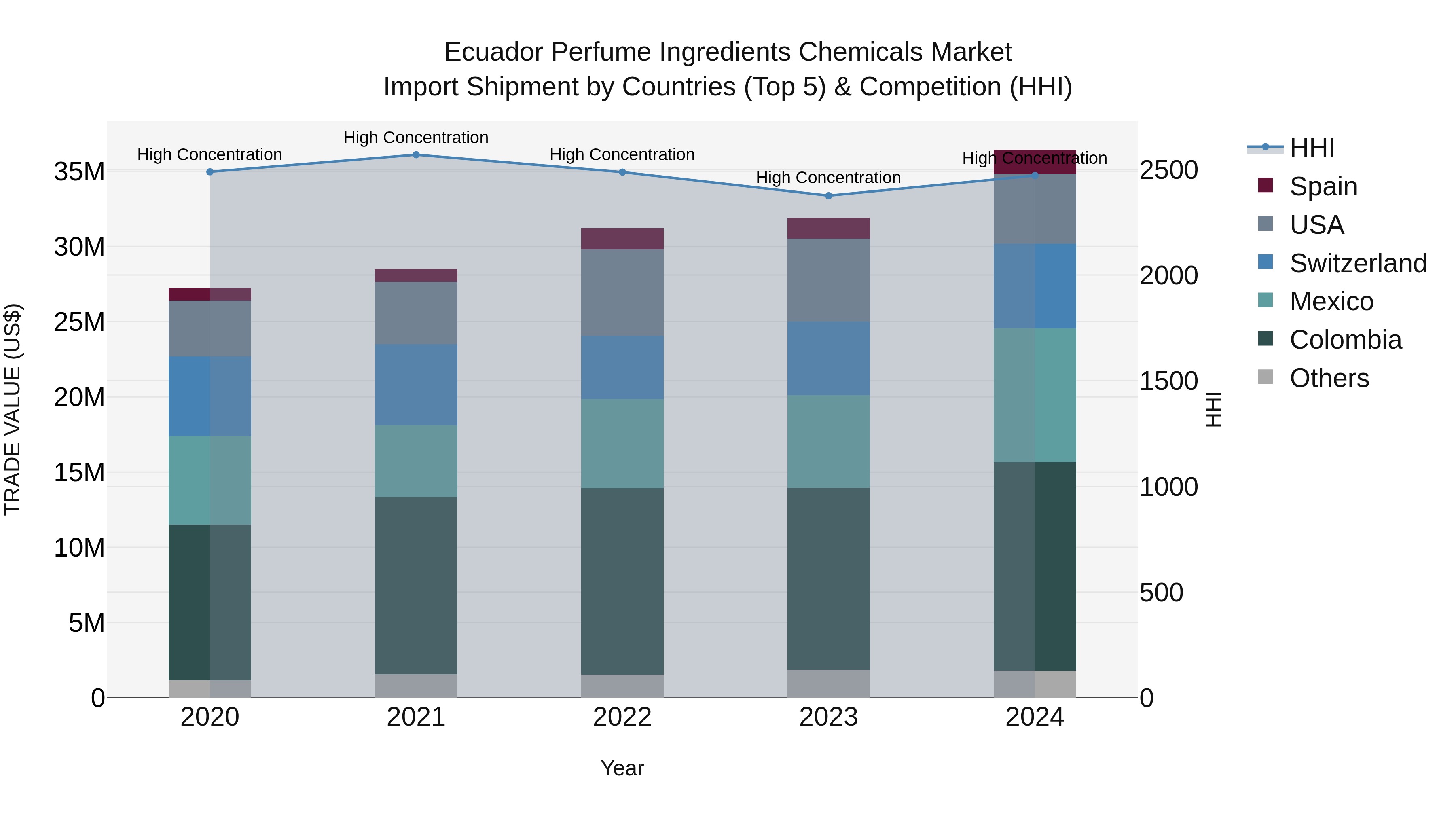 Ecuador Perfume Ingredients Chemicals Market Top 5 Importing Countries and Market Competition (HHI) Analysis