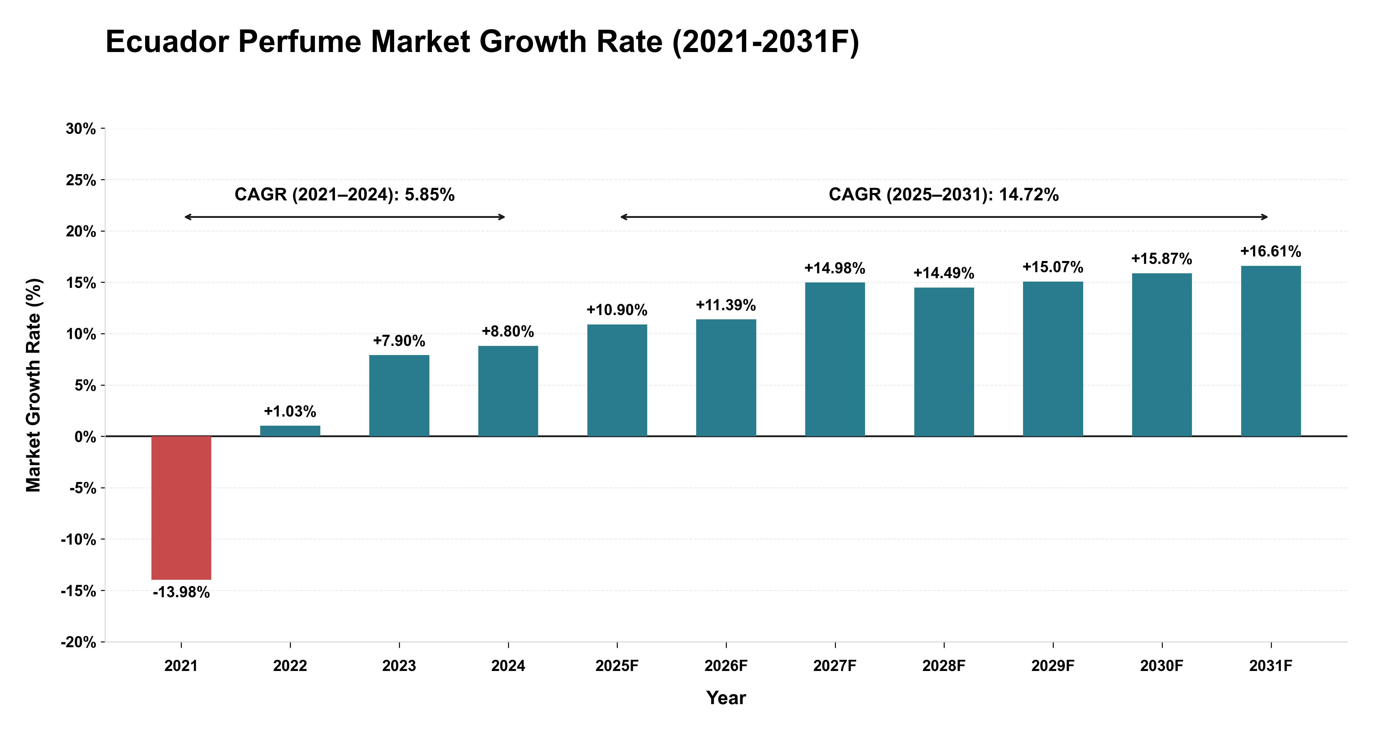 Ecuador Perfume Market Year-wise Growth Rate (2021-2031F)