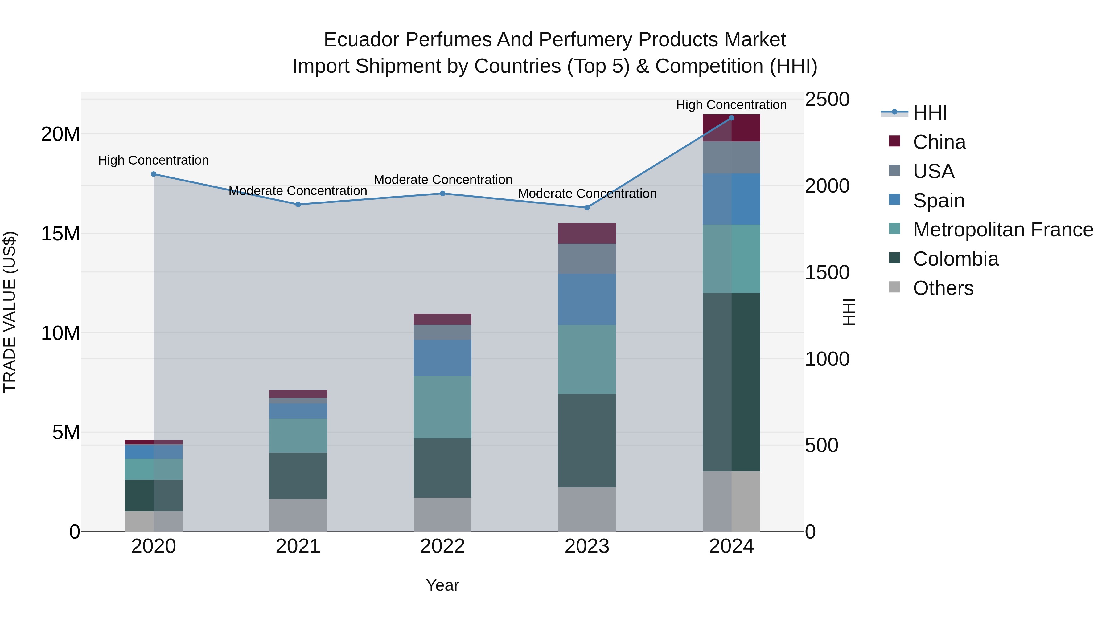 Ecuador Perfumes and Perfumery Products Market Top 5 Importing Countries and Market Competition (HHI) Analysis
