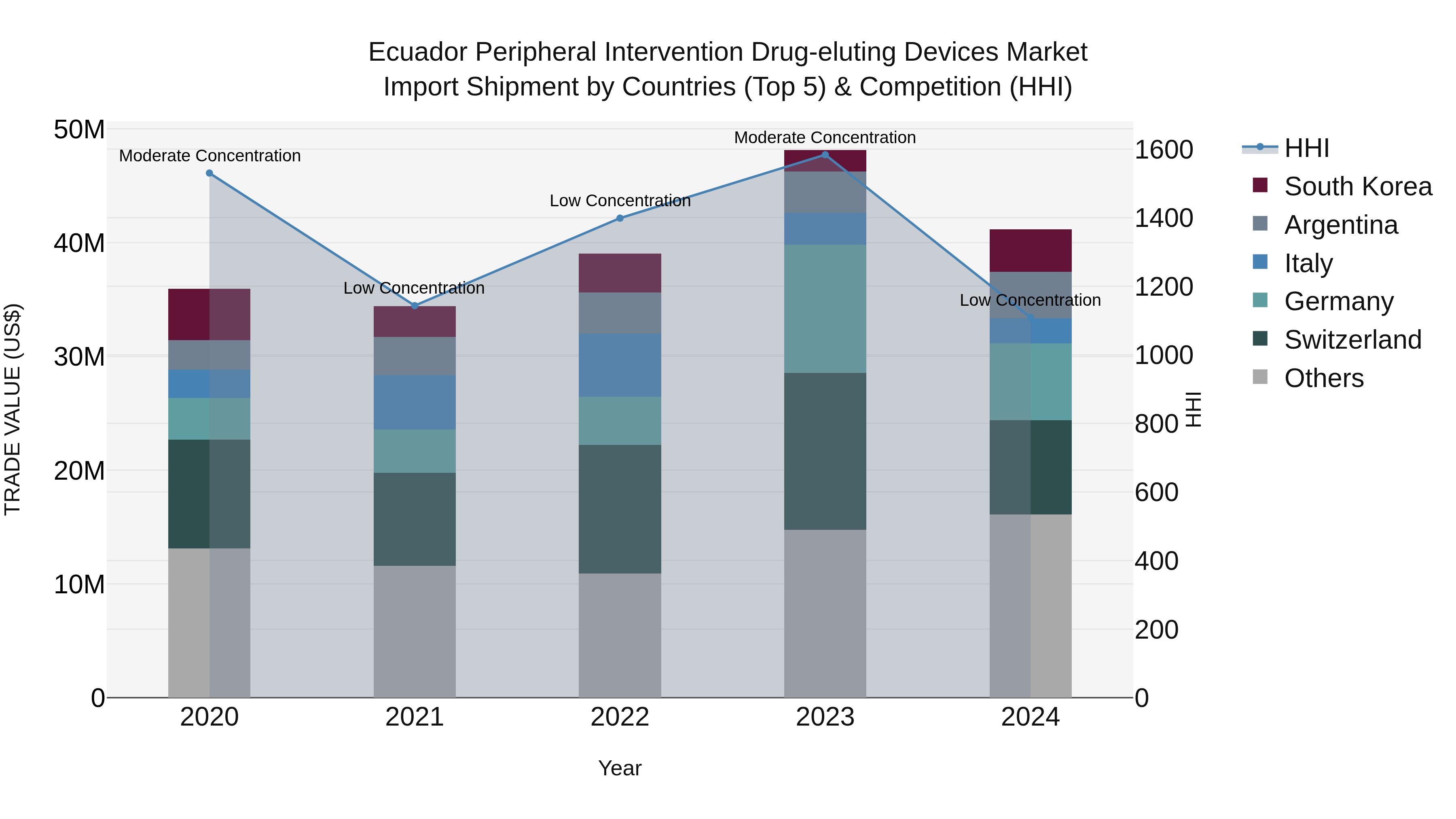 Ecuador Peripheral Intervention Drug-eluting Devices Market Top 5 Importing Countries and Market Competition (HHI) Analysis