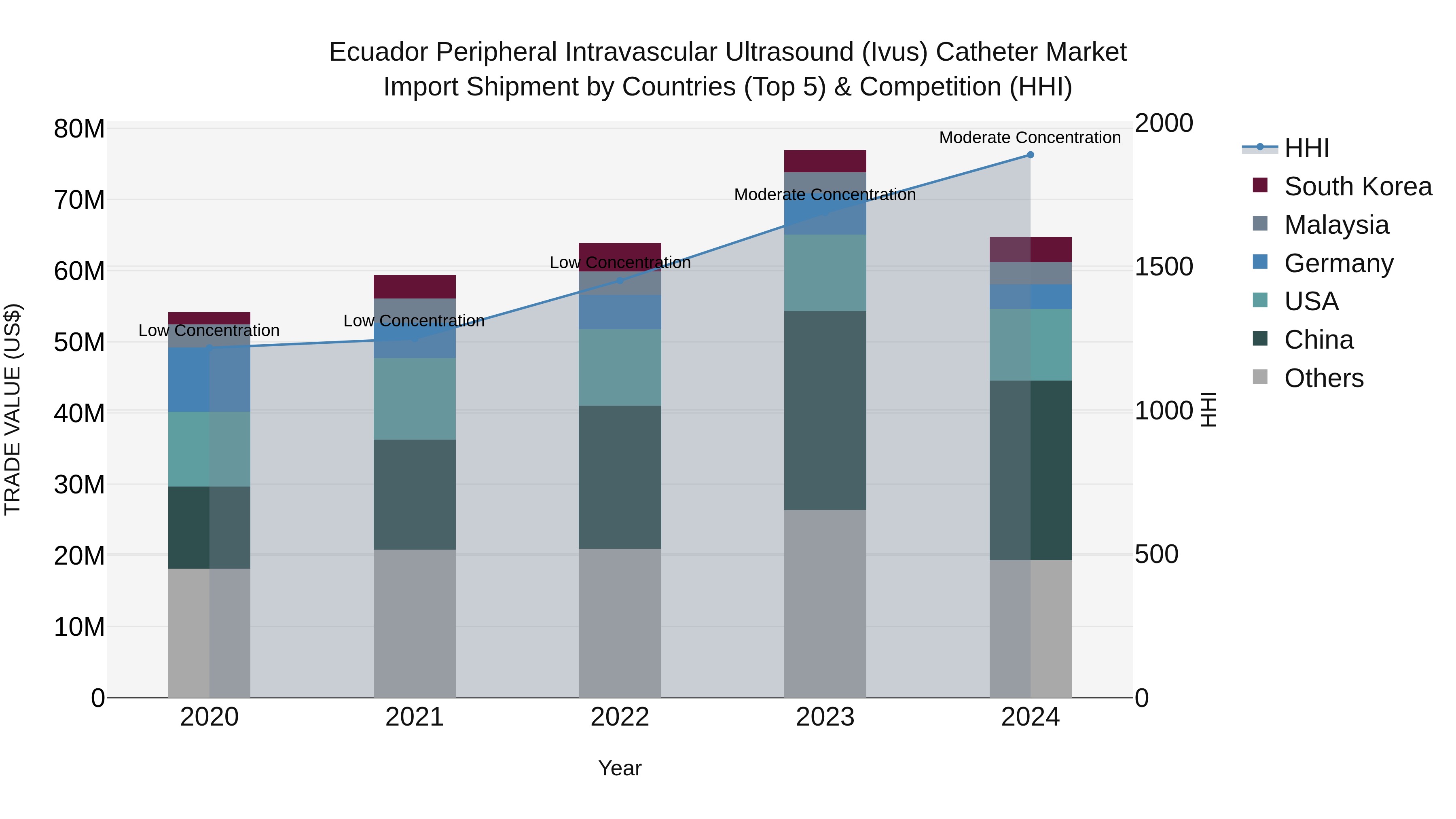 Ecuador Peripheral Intravascular Ultrasound (Ivus) Catheter Market Top 5 Importing Countries and Market Competition (HHI) Analysis
