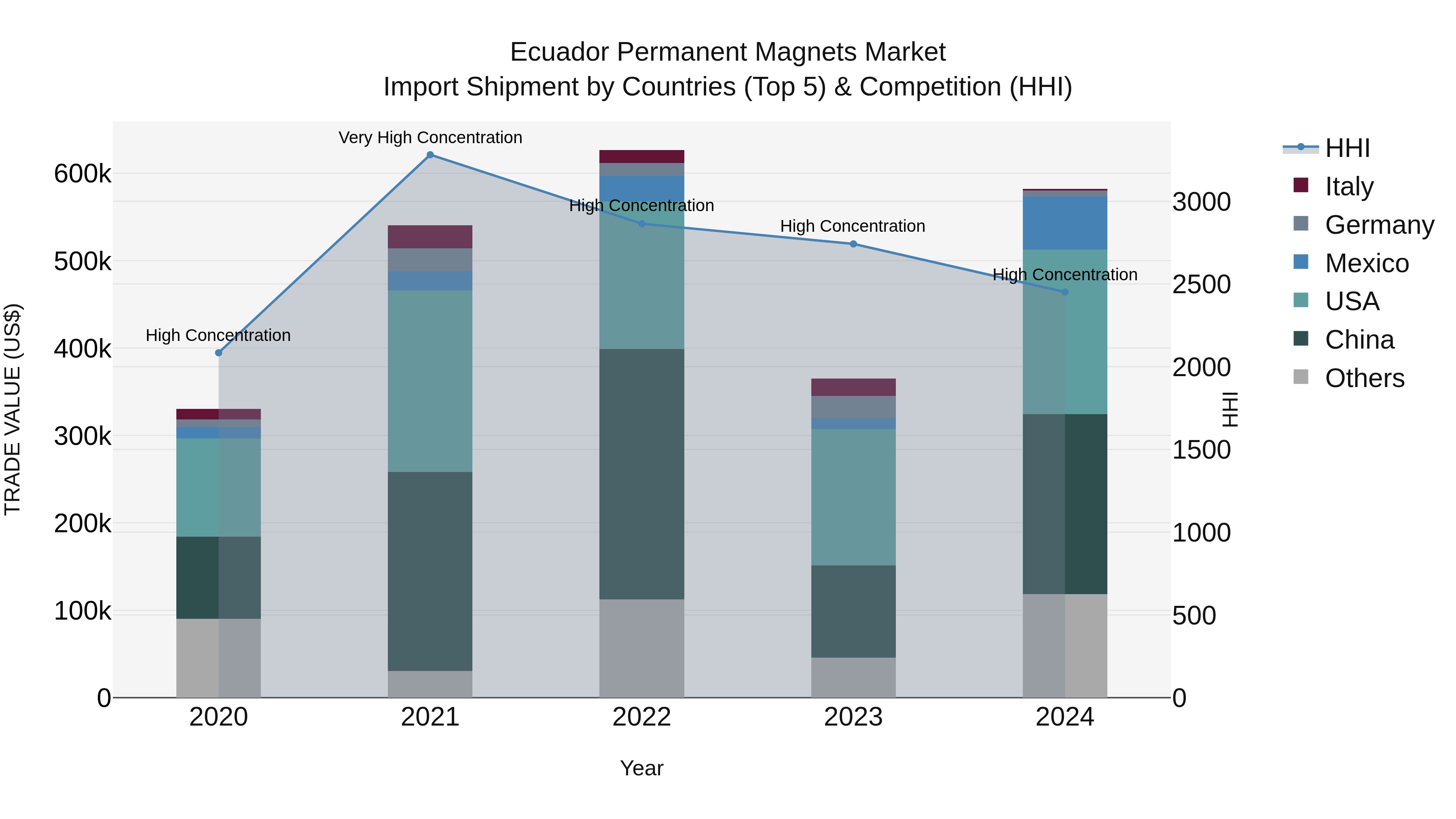 Ecuador Permanent Magnets Market Top 5 Importing Countries and Market Competition (HHI) Analysis