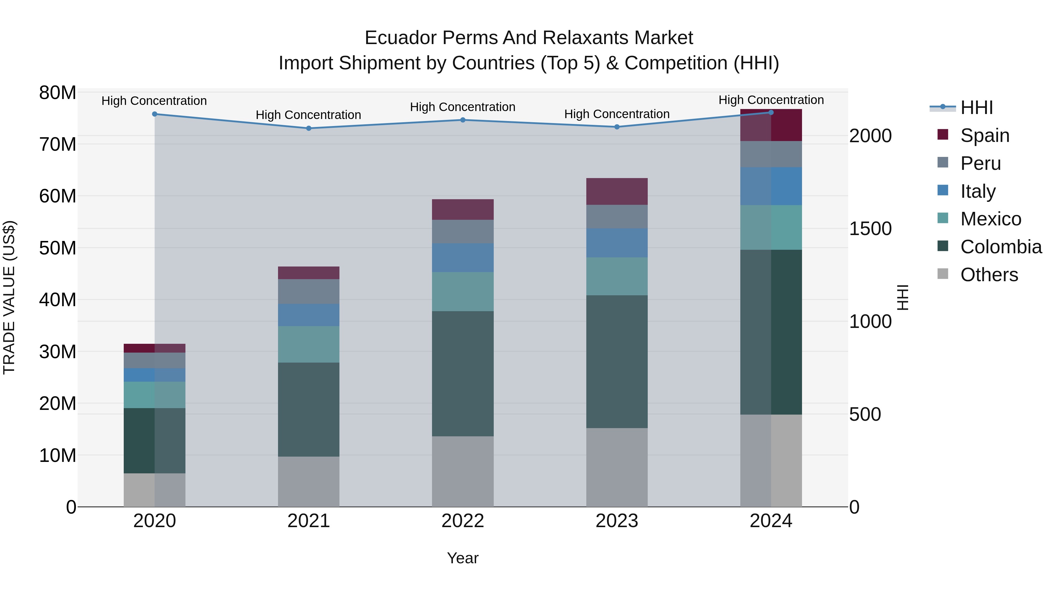 Ecuador Perms and Relaxants Market Top 5 Importing Countries and Market Competition (HHI) Analysis