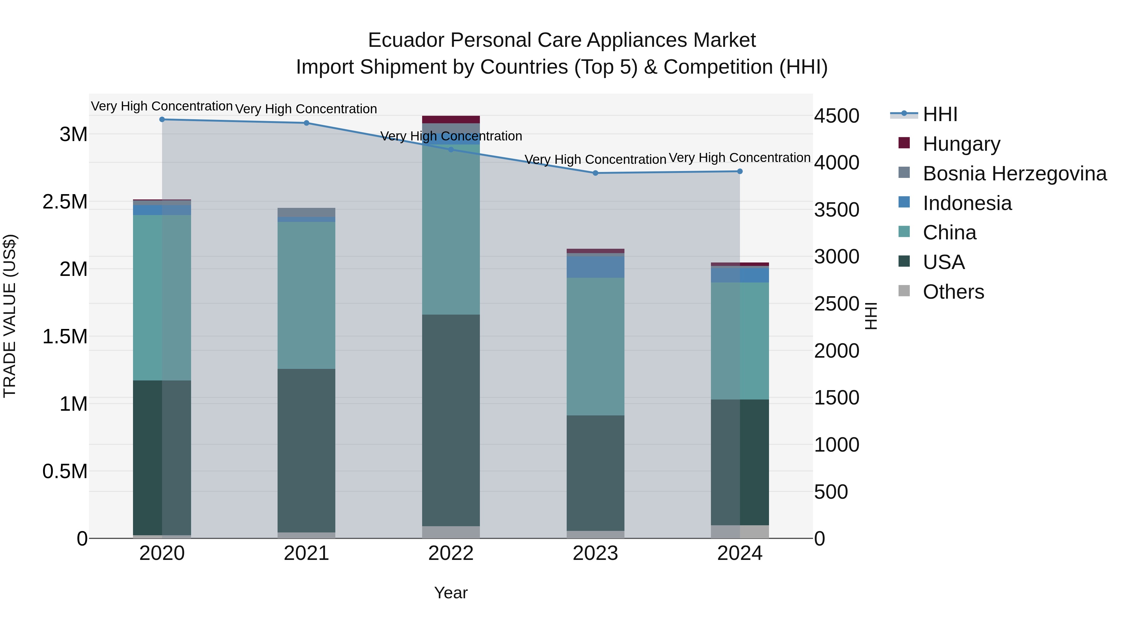 Ecuador Personal Care Appliances Market Top 5 Importing Countries and Market Competition (HHI) Analysis