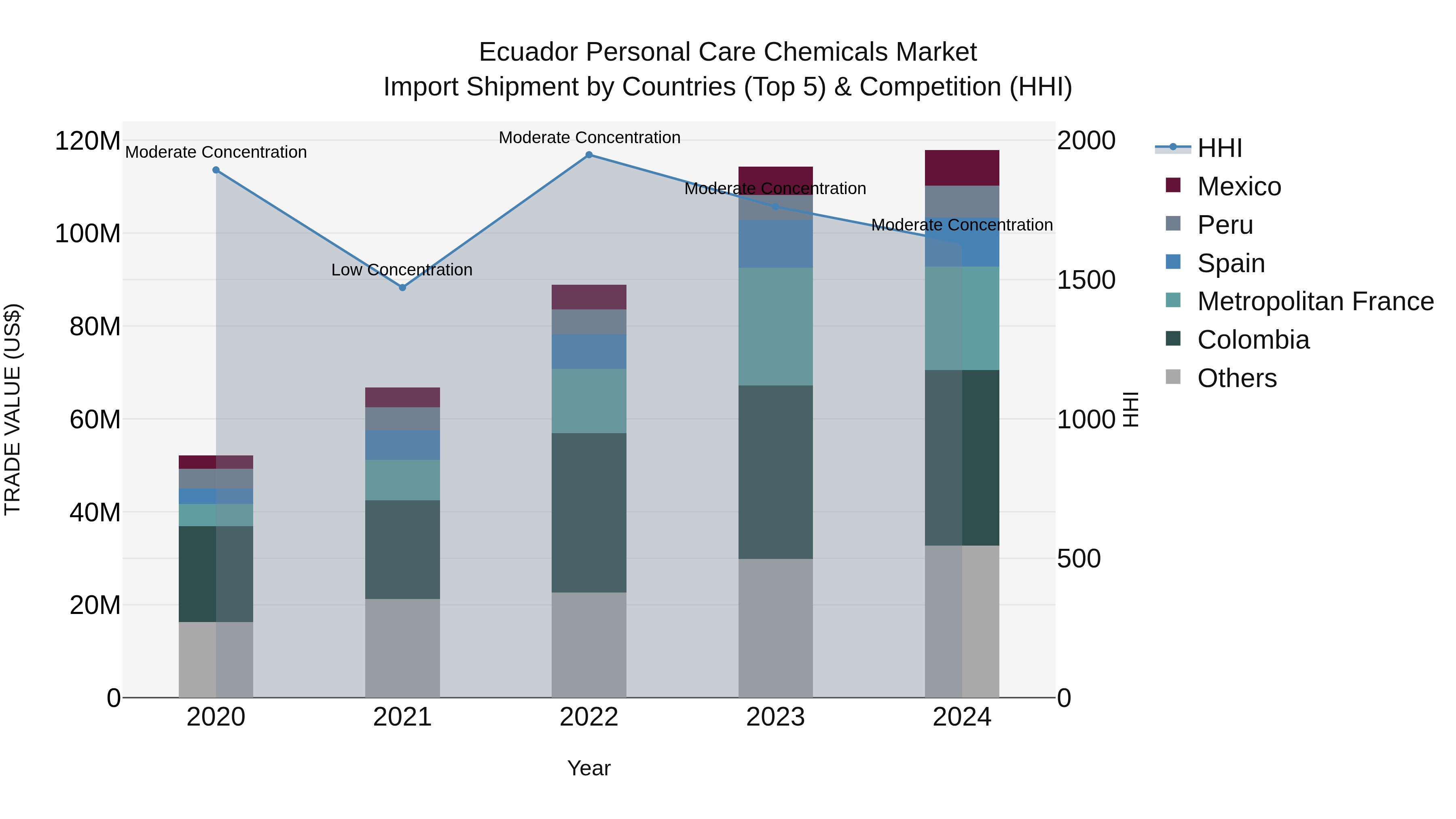 Ecuador Personal Care Chemicals Market Top 5 Importing Countries and Market Competition (HHI) Analysis