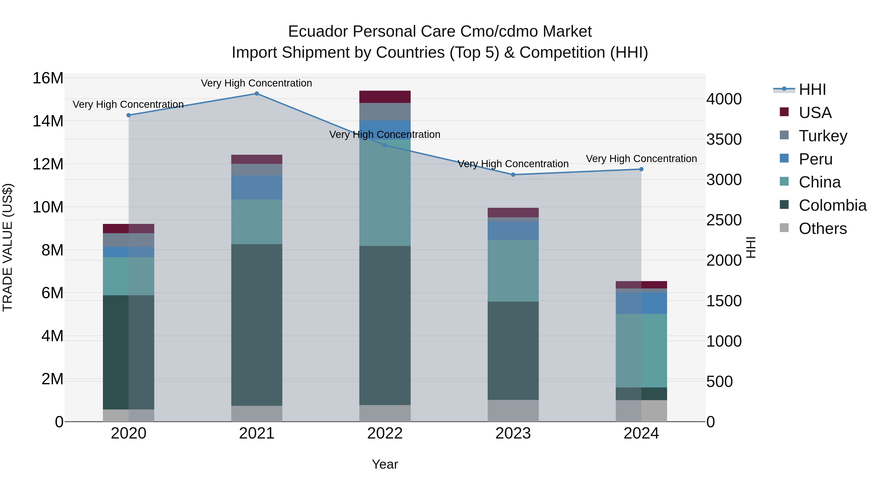 Ecuador Personal Care Cmo\cdmo Market Top 5 Importing Countries and Market Competition (HHI) Analysis