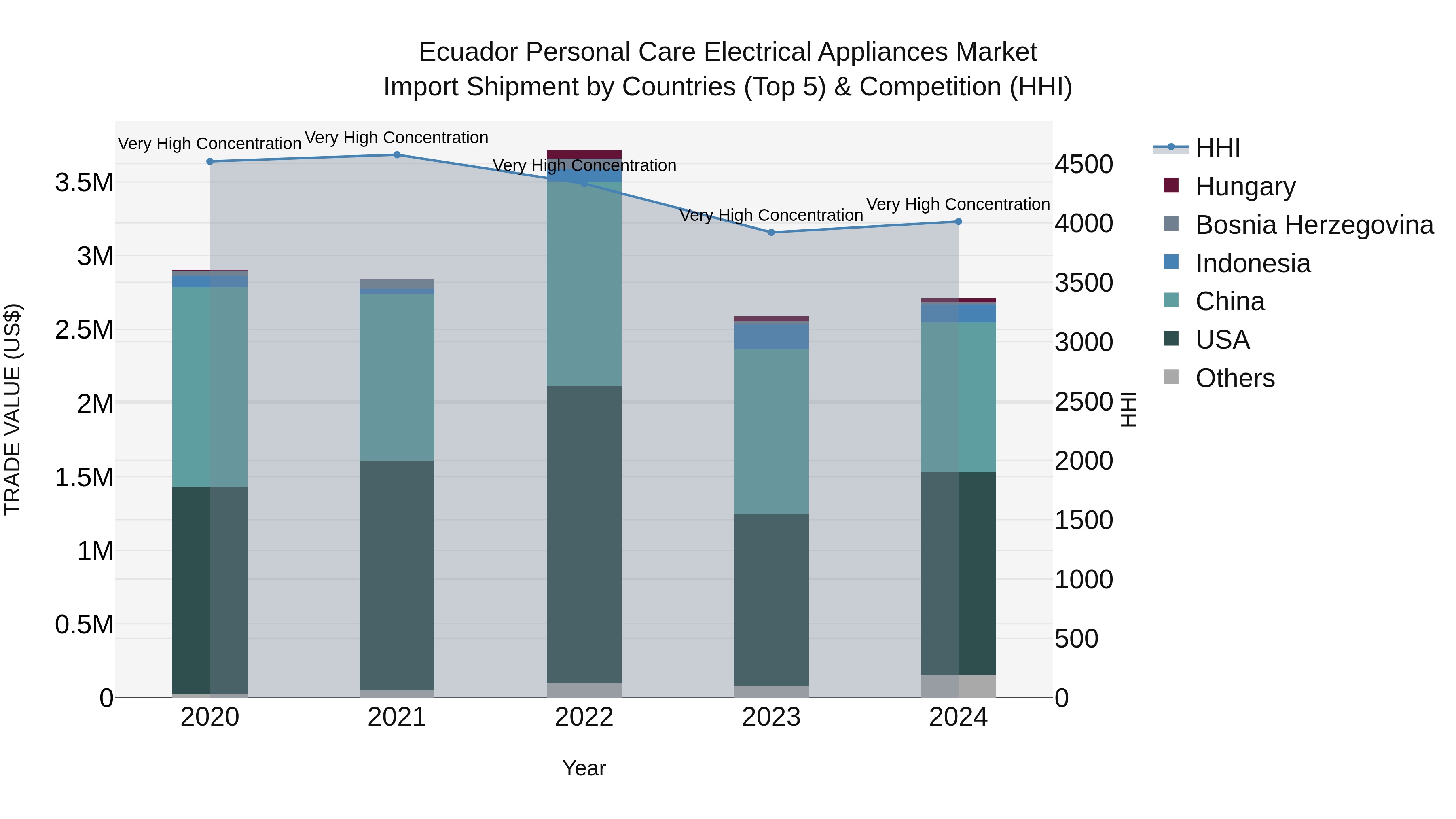 Ecuador Personal Care Electrical Appliances Market Top 5 Importing Countries and Market Competition (HHI) Analysis