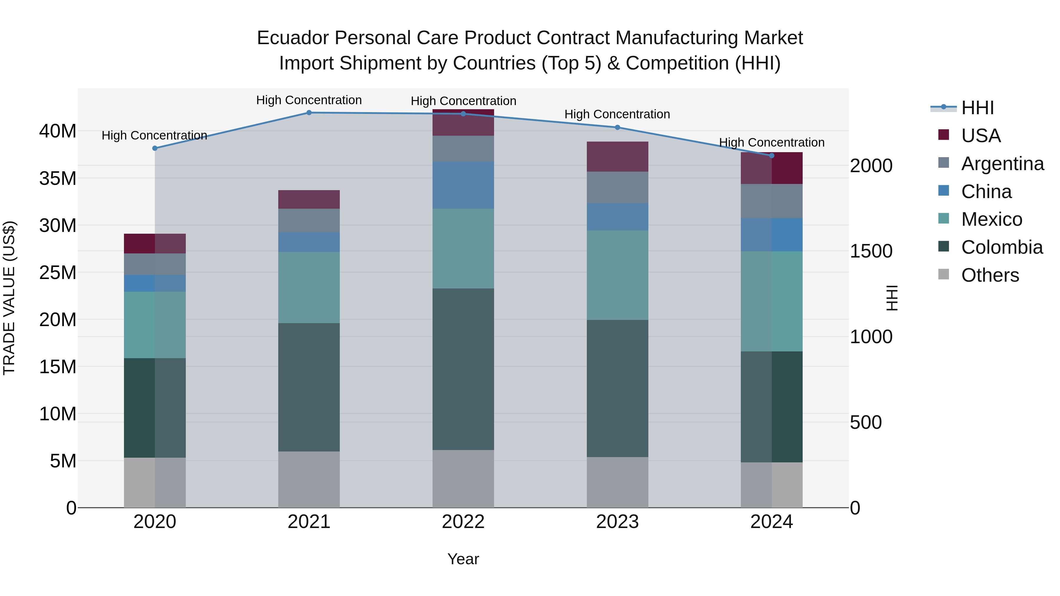 Ecuador Personal Care Product Contract Manufacturing Market Top 5 Importing Countries and Market Competition (HHI) Analysis
