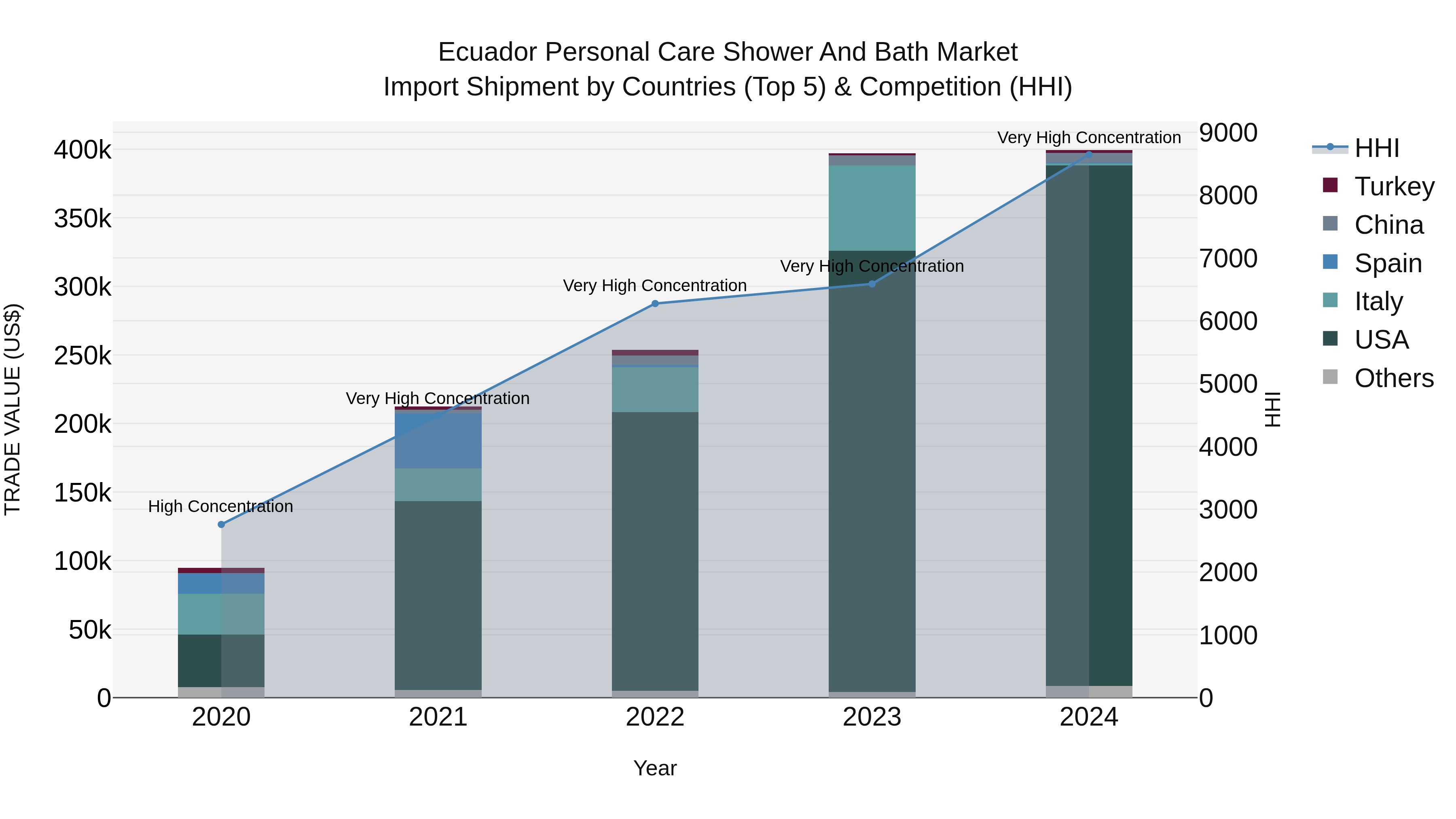 Ecuador Personal Care Shower and Bath Market Top 5 Importing Countries and Market Competition (HHI) Analysis