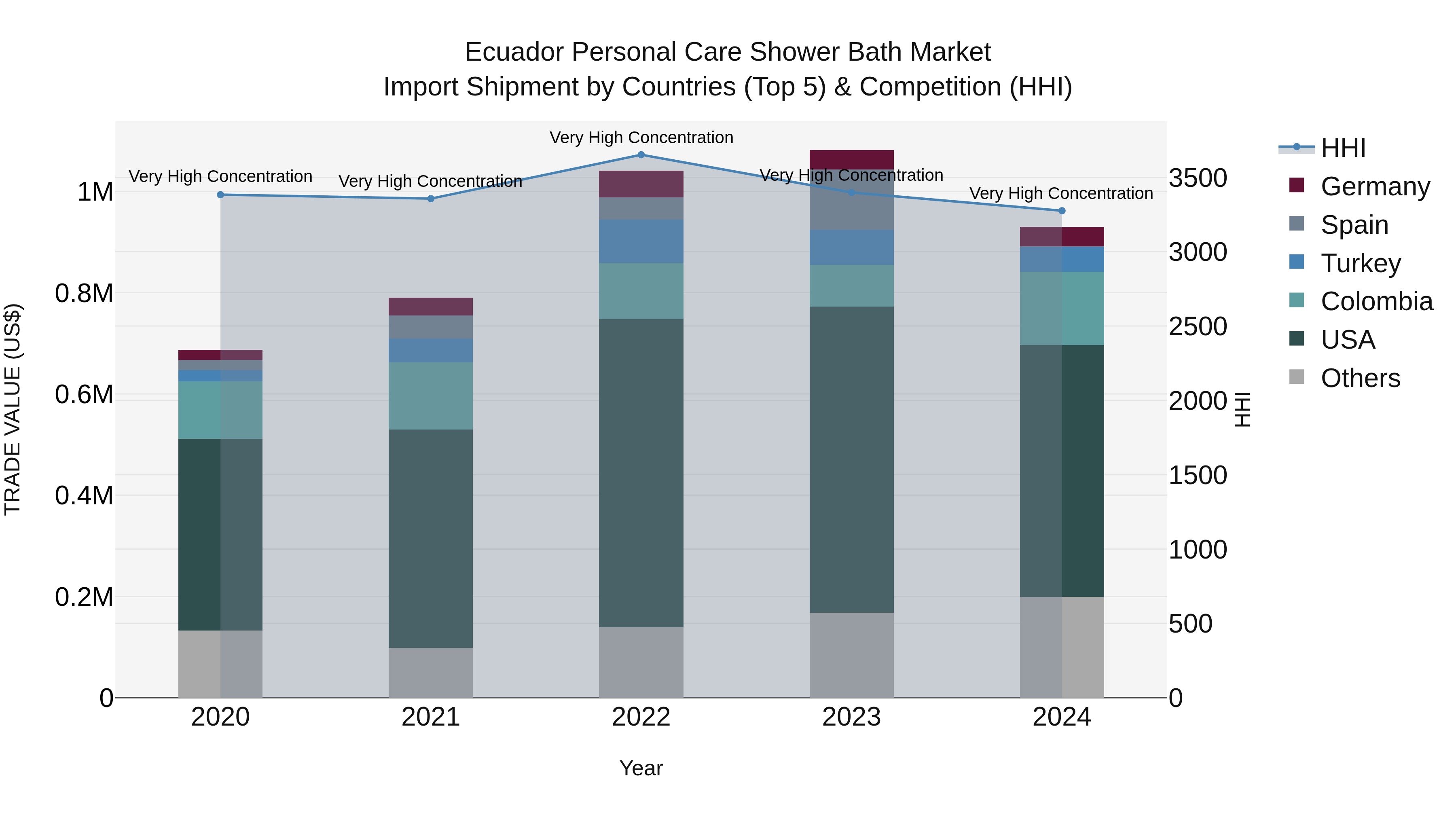 Ecuador Personal Care Shower Bath Market Top 5 Importing Countries and Market Competition (HHI) Analysis