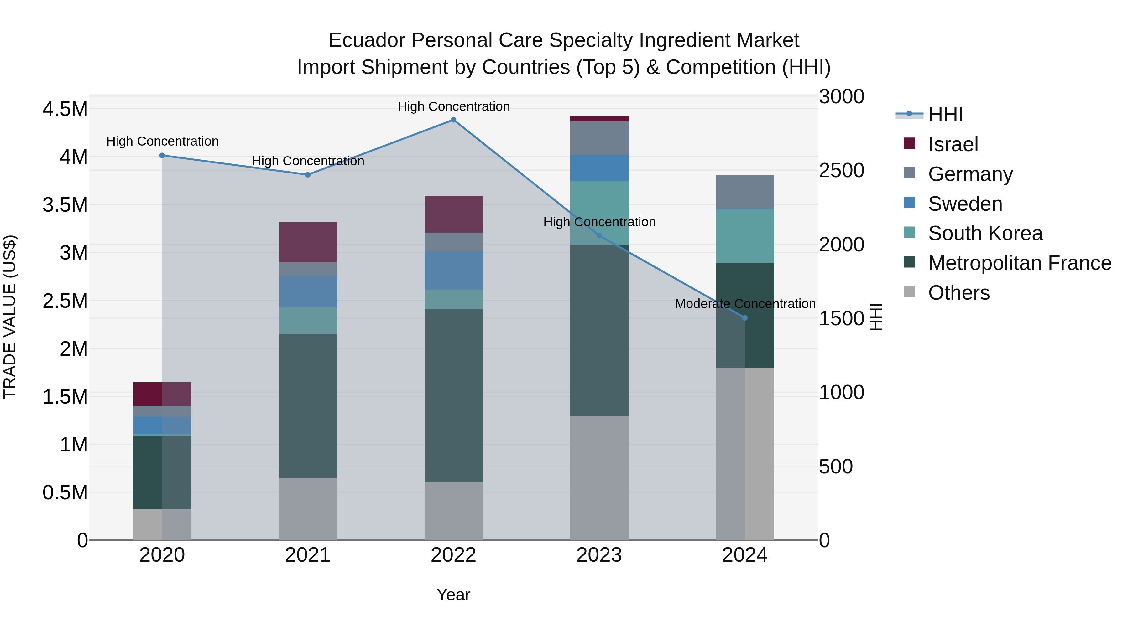 Ecuador Personal Care Specialty Ingredient Market Top 5 Importing Countries and Market Competition (HHI) Analysis