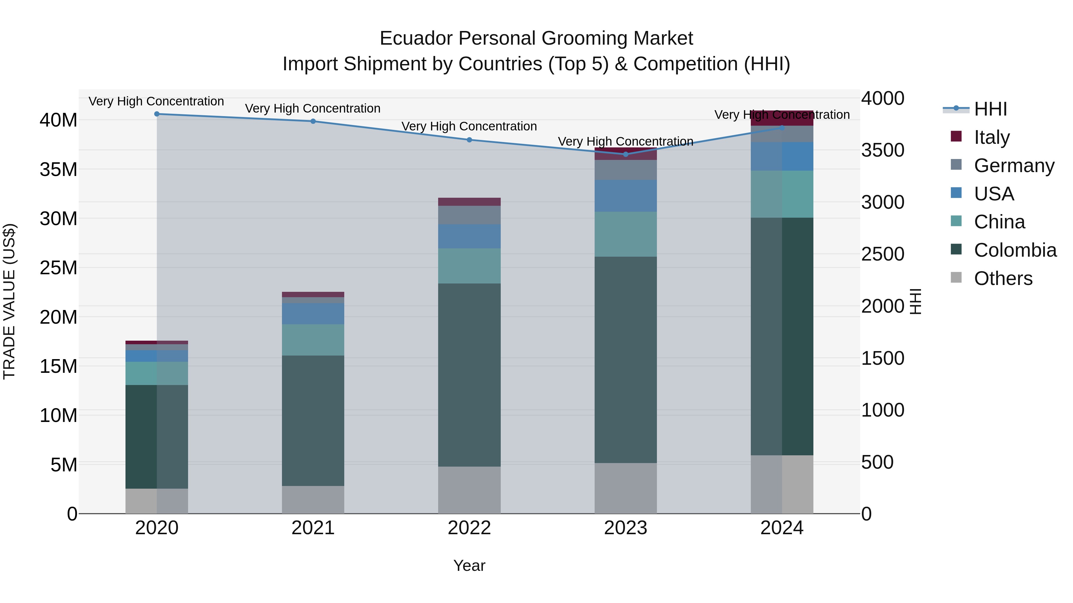 Ecuador Personal Grooming Market Top 5 Importing Countries and Market Competition (HHI) Analysis