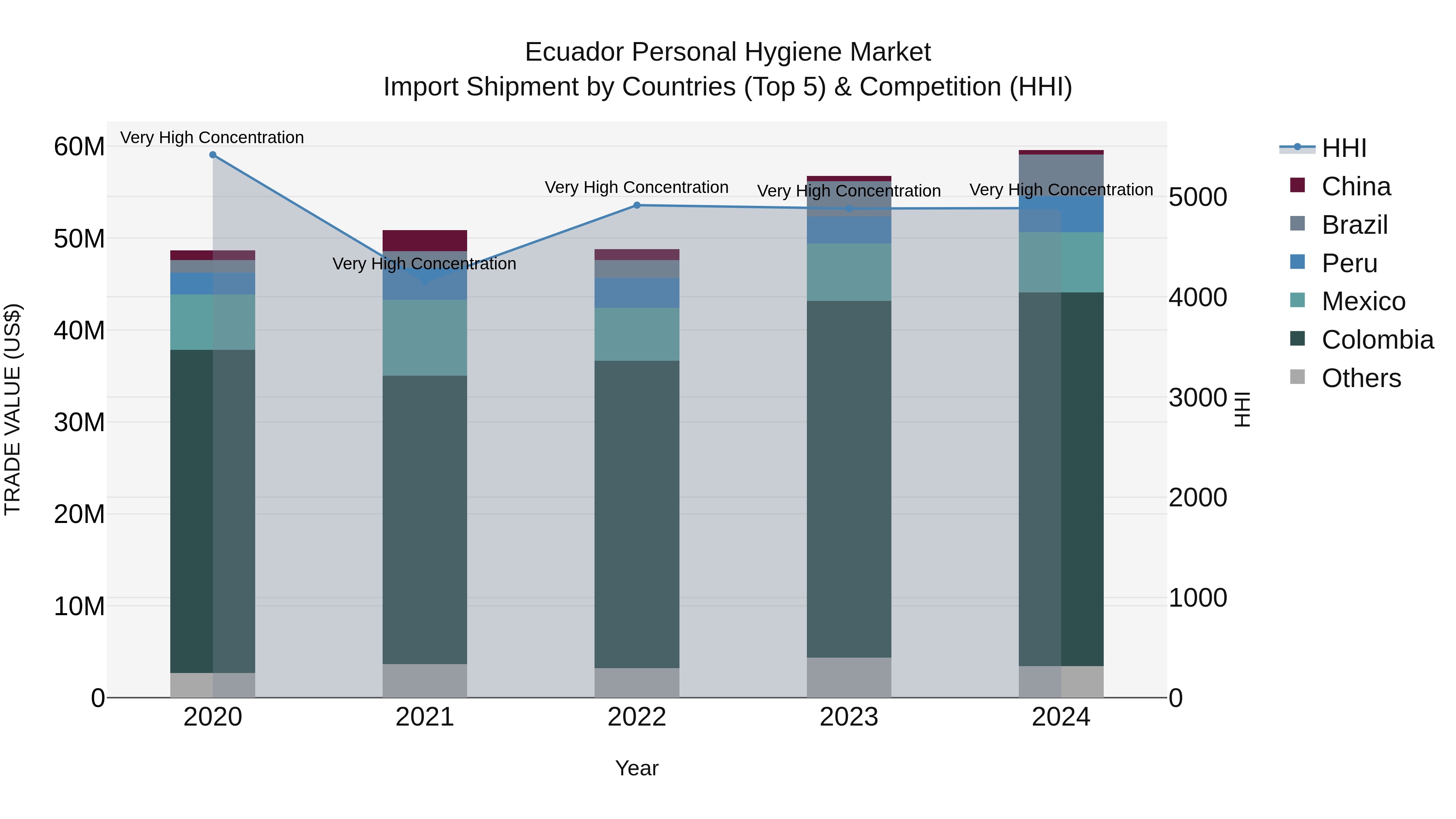 Ecuador Personal Hygiene Market Top 5 Importing Countries and Market Competition (HHI) Analysis