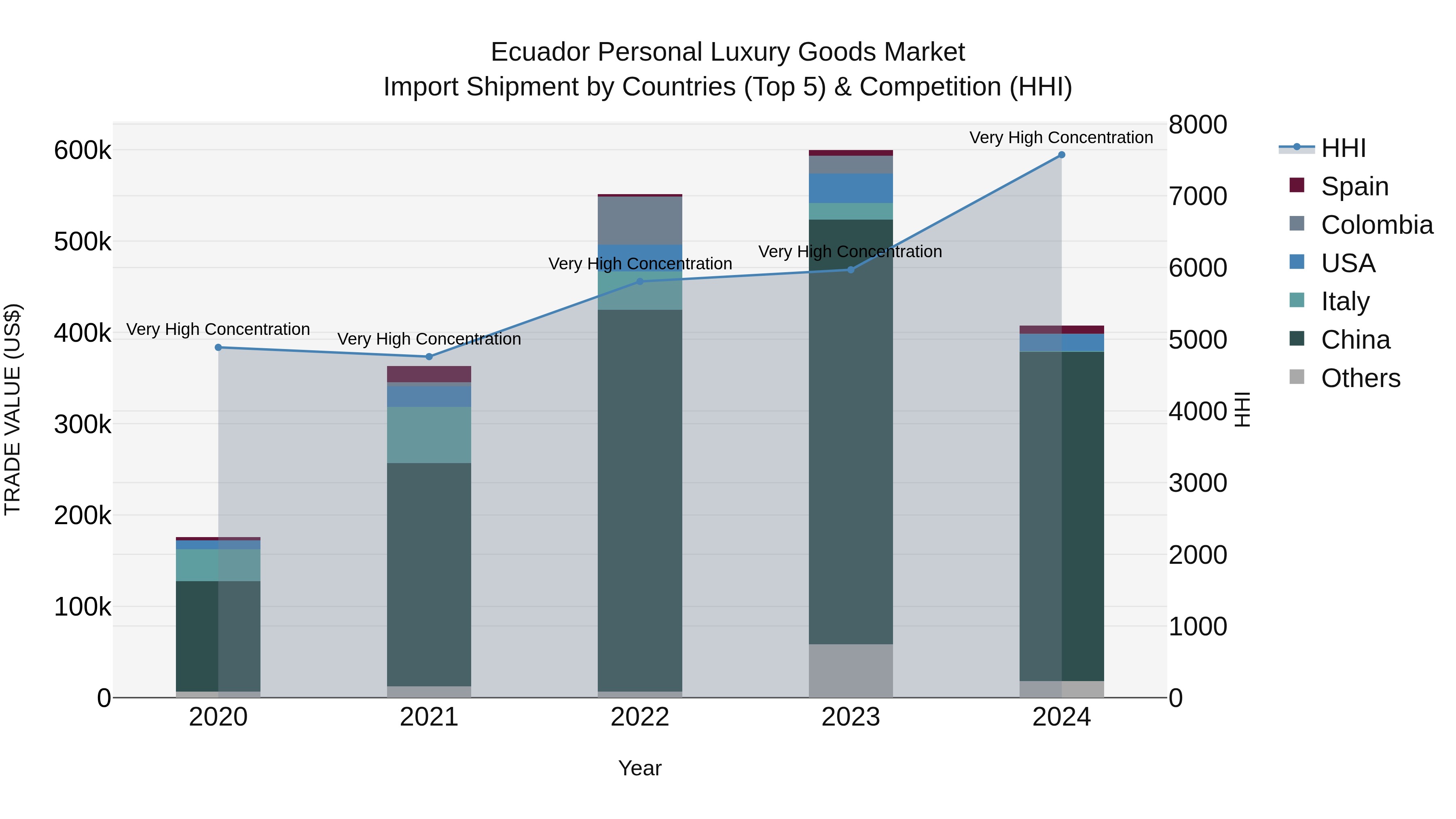 Ecuador Personal Luxury Goods Market Top 5 Importing Countries and Market Competition (HHI) Analysis