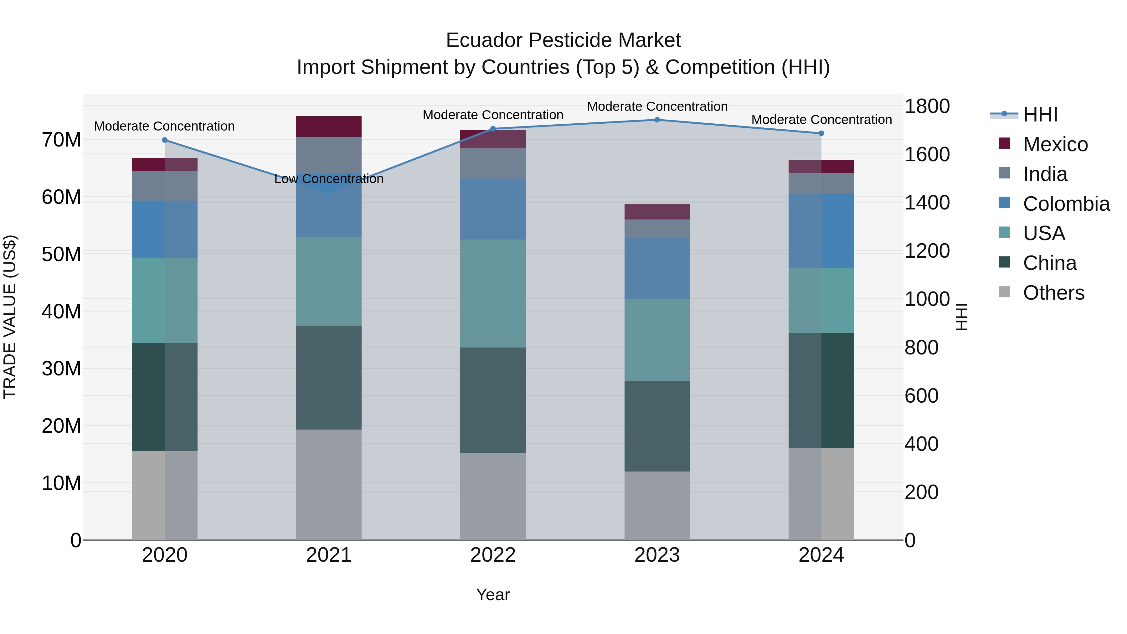 Ecuador Pesticide Market Top 5 Importing Countries and Market Competition (HHI) Analysis